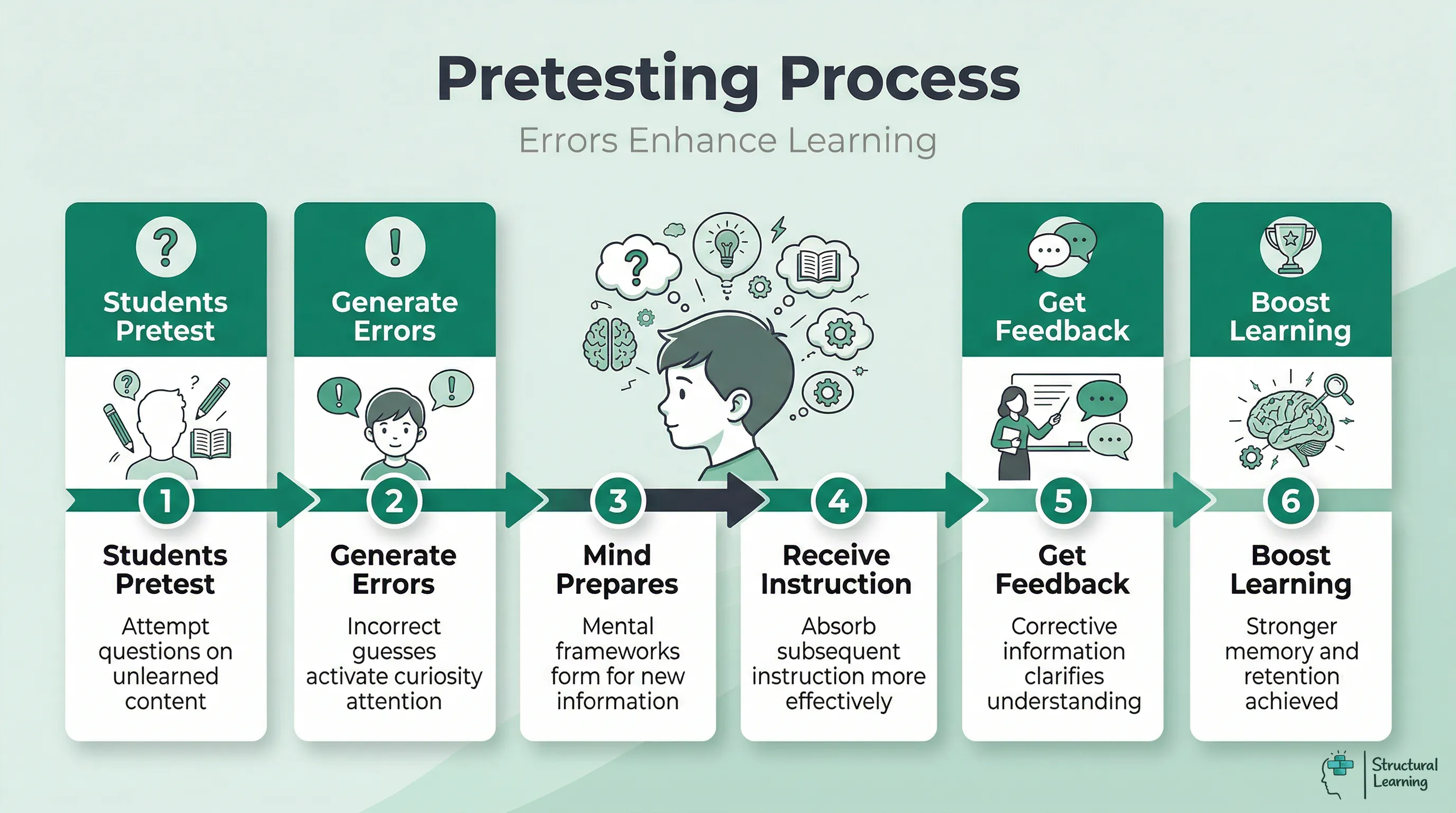 A linear process infographic showing 6 steps of the pretesting effect: students pretest, generate errors, mind prepares, receive instruction, get feedback, and finally boost learning.