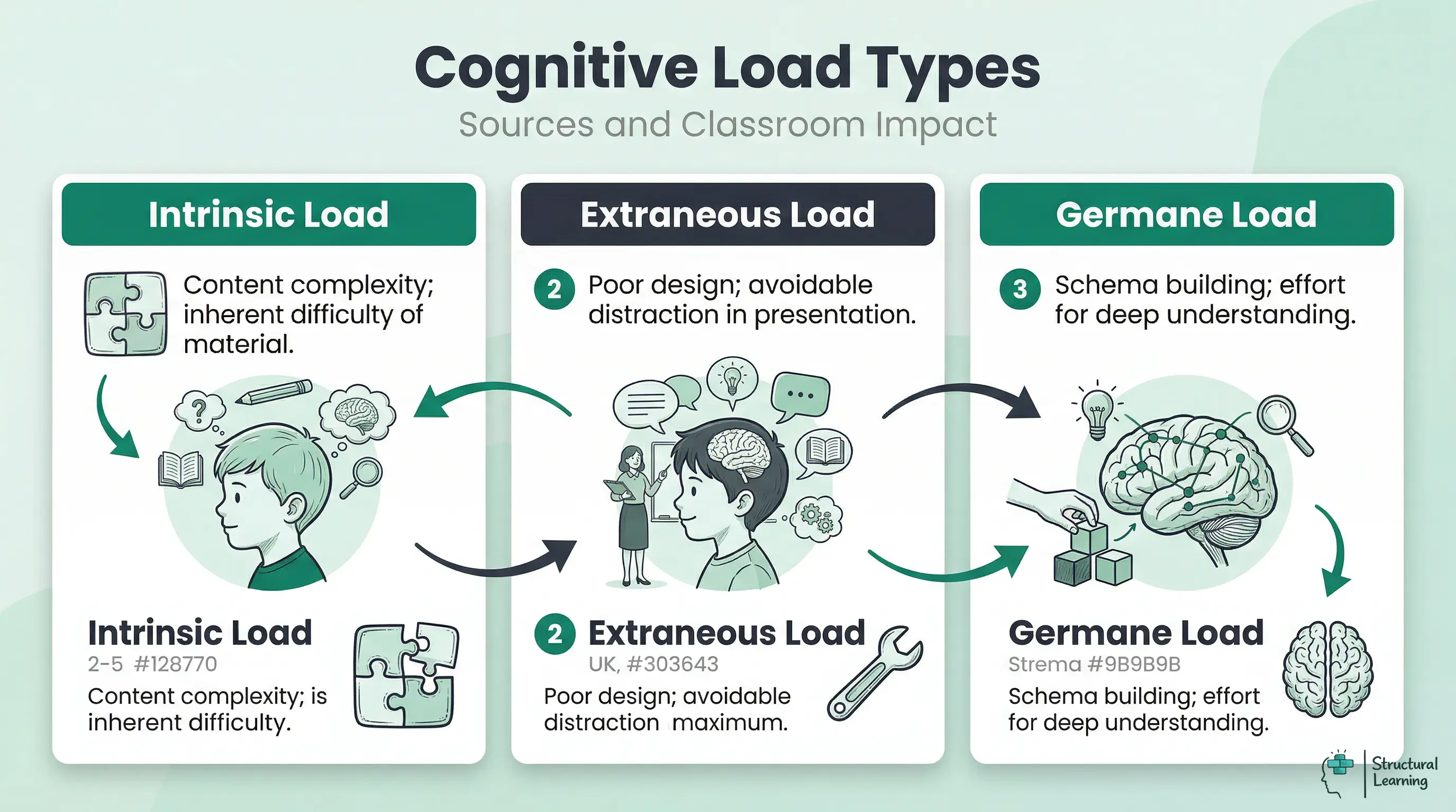 Infographic showing the three types of cognitive load: intrinsic (content difficulty), extraneous (poor design), and germane (<a href=