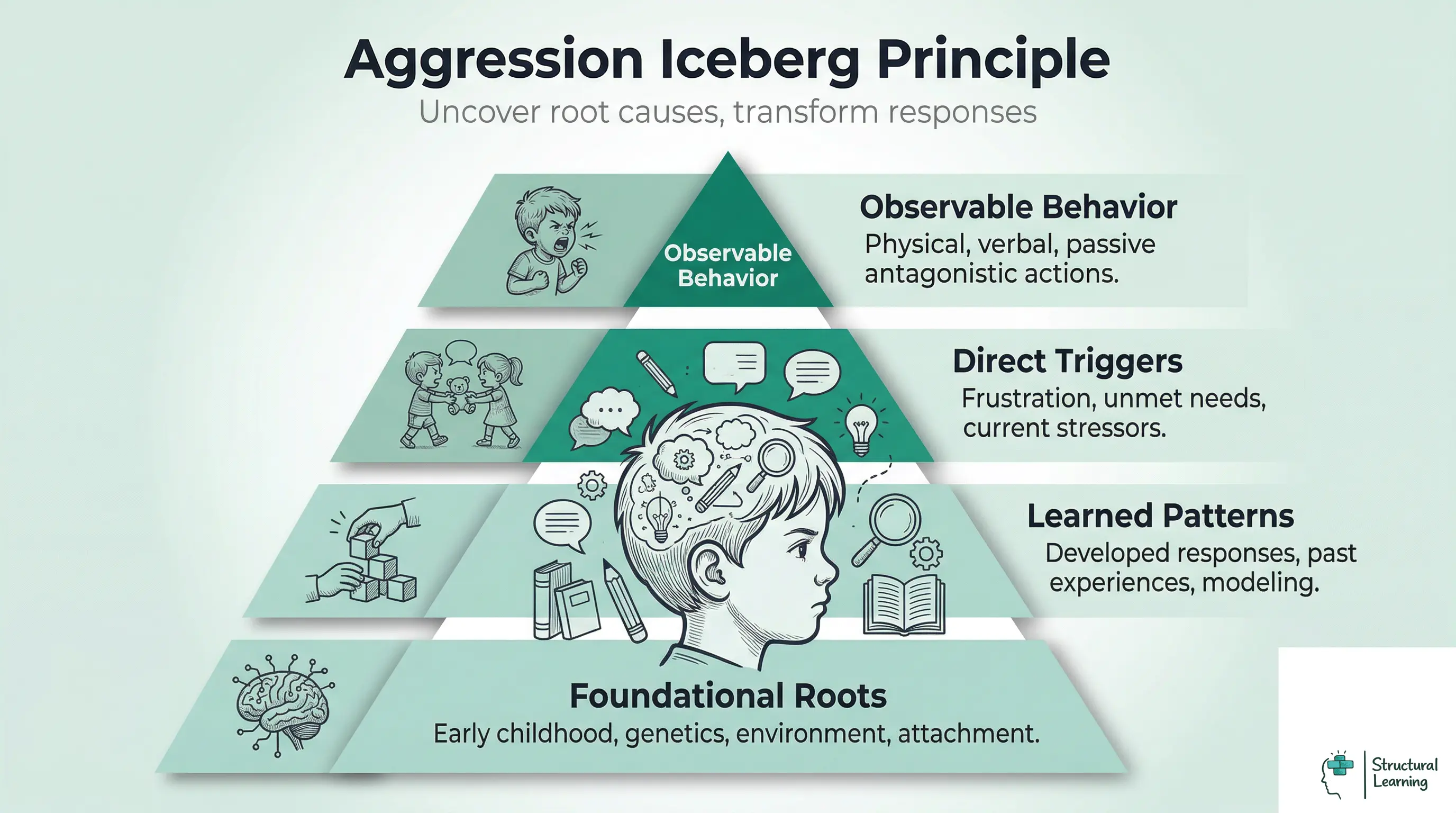 An infographic showing the Aggression Iceberg Principle as a pyramid. From top (observable behaviour) to bottom (foundational roots), it illustrates that visible aggression is caused by direct triggers, learned patterns, and deep-seated factors like early childhood experiences.
