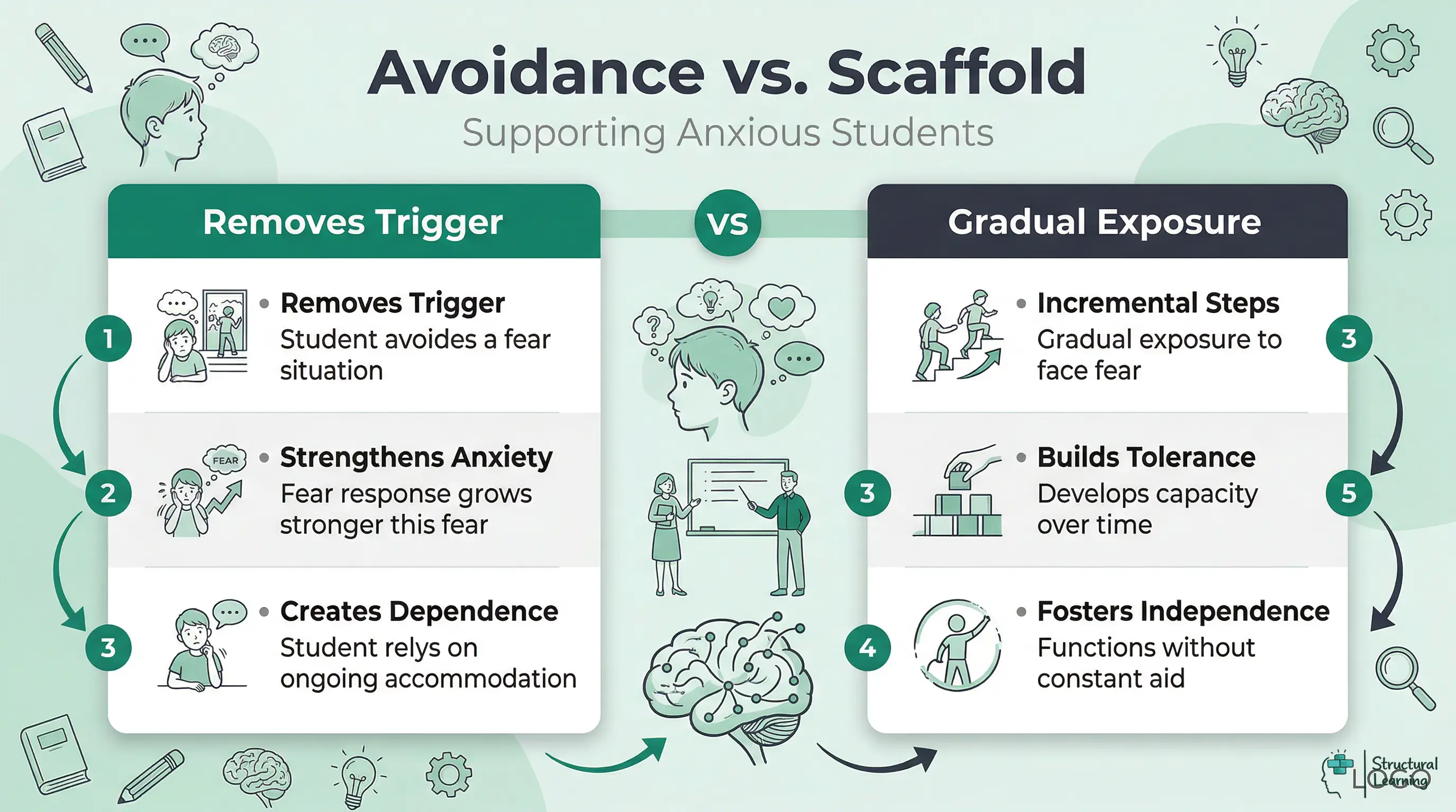 Infographic comparing avoidance accommodations which strengthen anxiety, versus scaffolded exposure strategies which build tolerance and independence for students with anxiety.