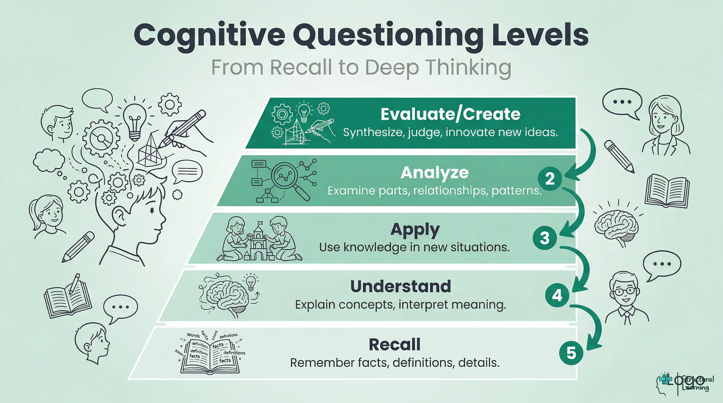 A pyramid infographic showing 5 levels of cognitive questioning. From bottom (base) to top (apex): Recall, Understand, Apply, Analyze, and Evaluate/Create, illustrating progression from surface-level to deep thinking.