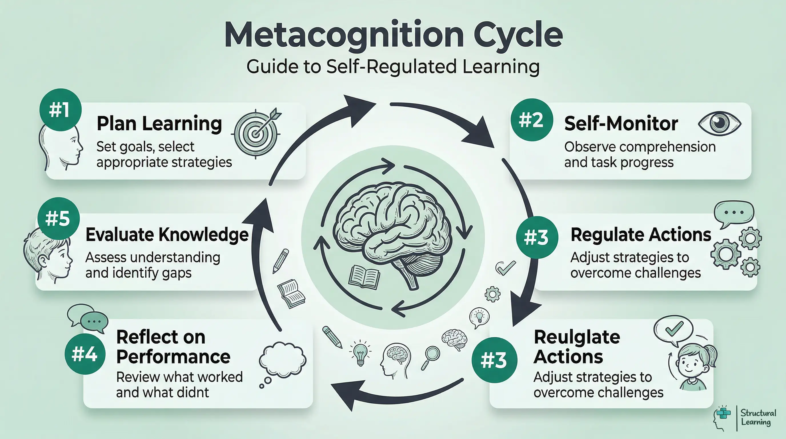 Infographic showing a 5-step cycle for developing <a href=