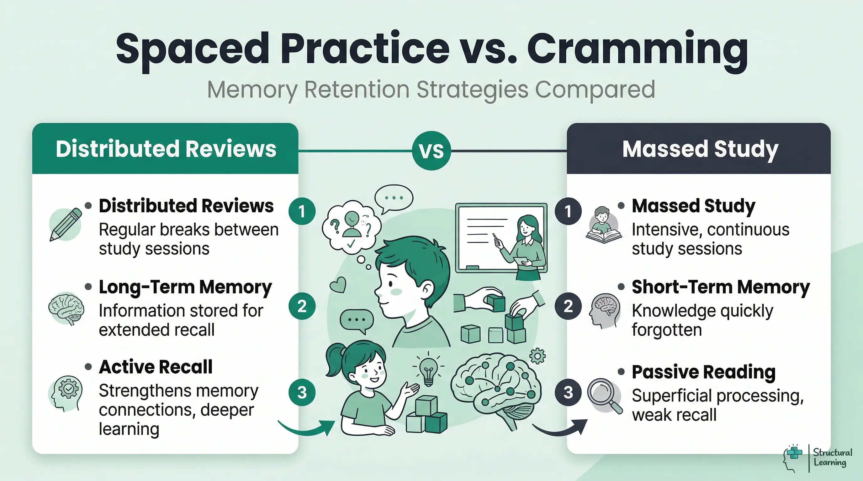 Infographic comparing Spaced Practice and Cramming. Spaced practice uses distributed reviews for long-term memory and active recall. Cramming uses massed study for short-term memory and passive reading.
