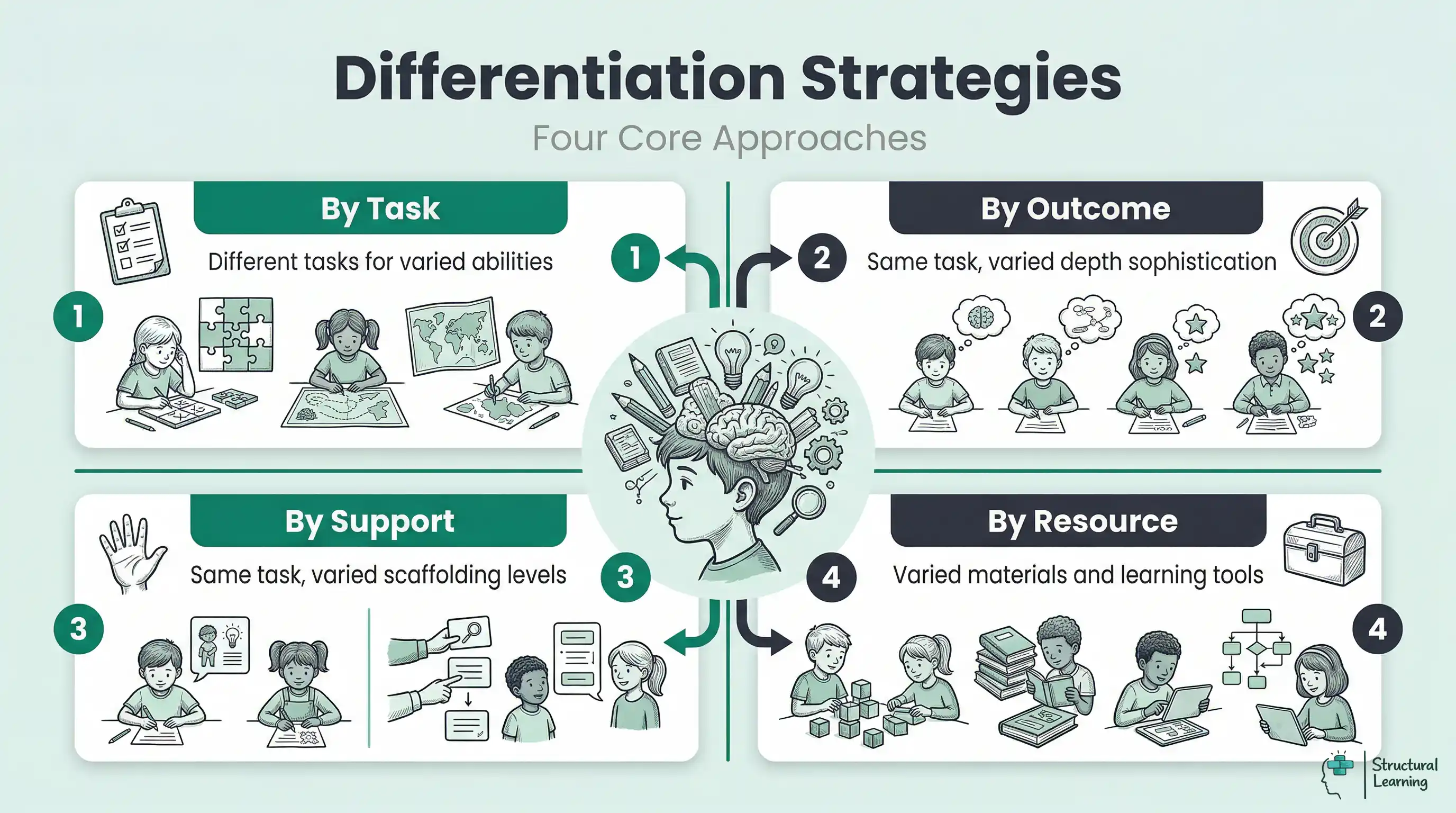 Infographic showing four core differentiation strategies for mixed-ability classes: by task, by outcome, by support, and by resource, with brief descriptions.