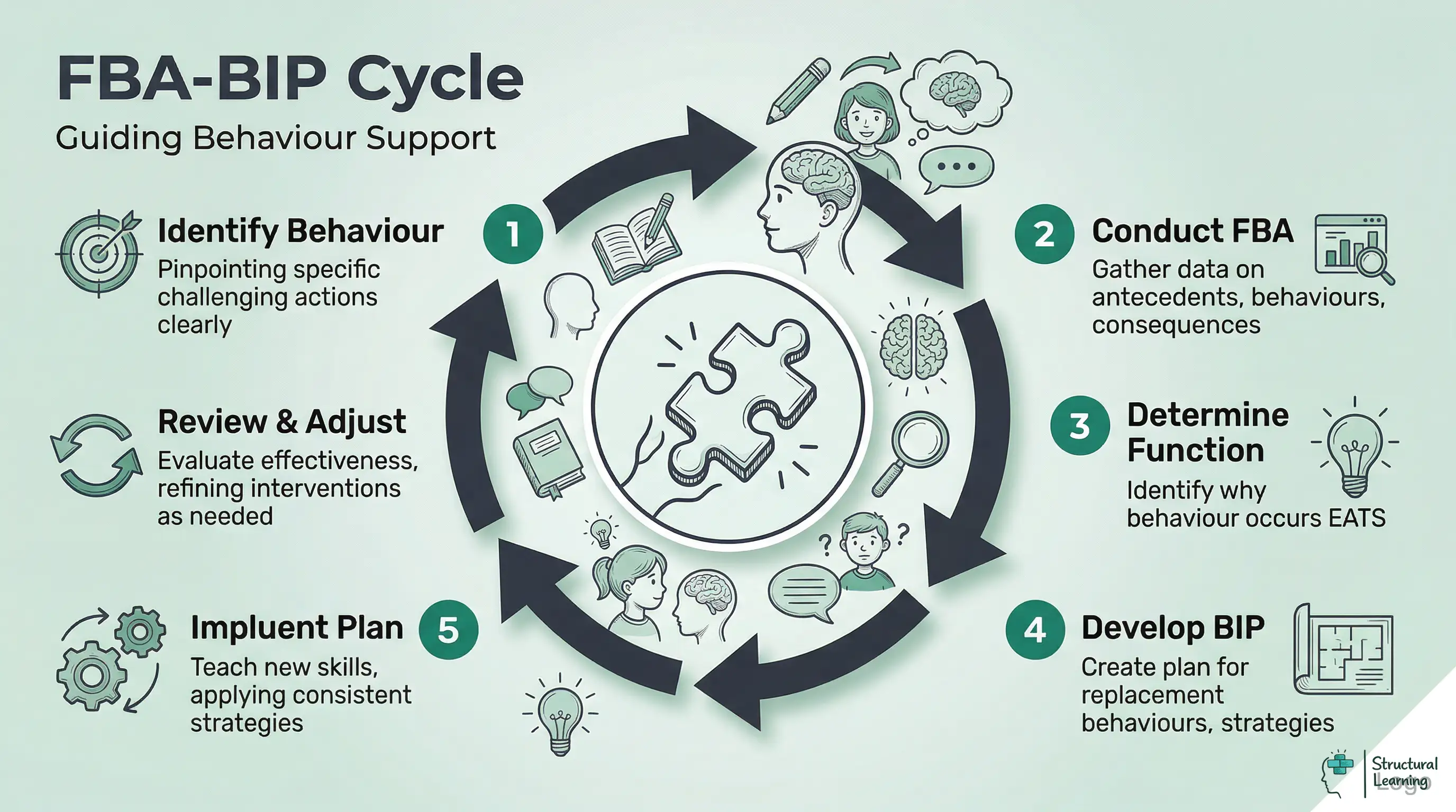 This infographic illustrates the 6-step FBA-BIP cycle for understanding and addressing student challenging behaviours effectively.