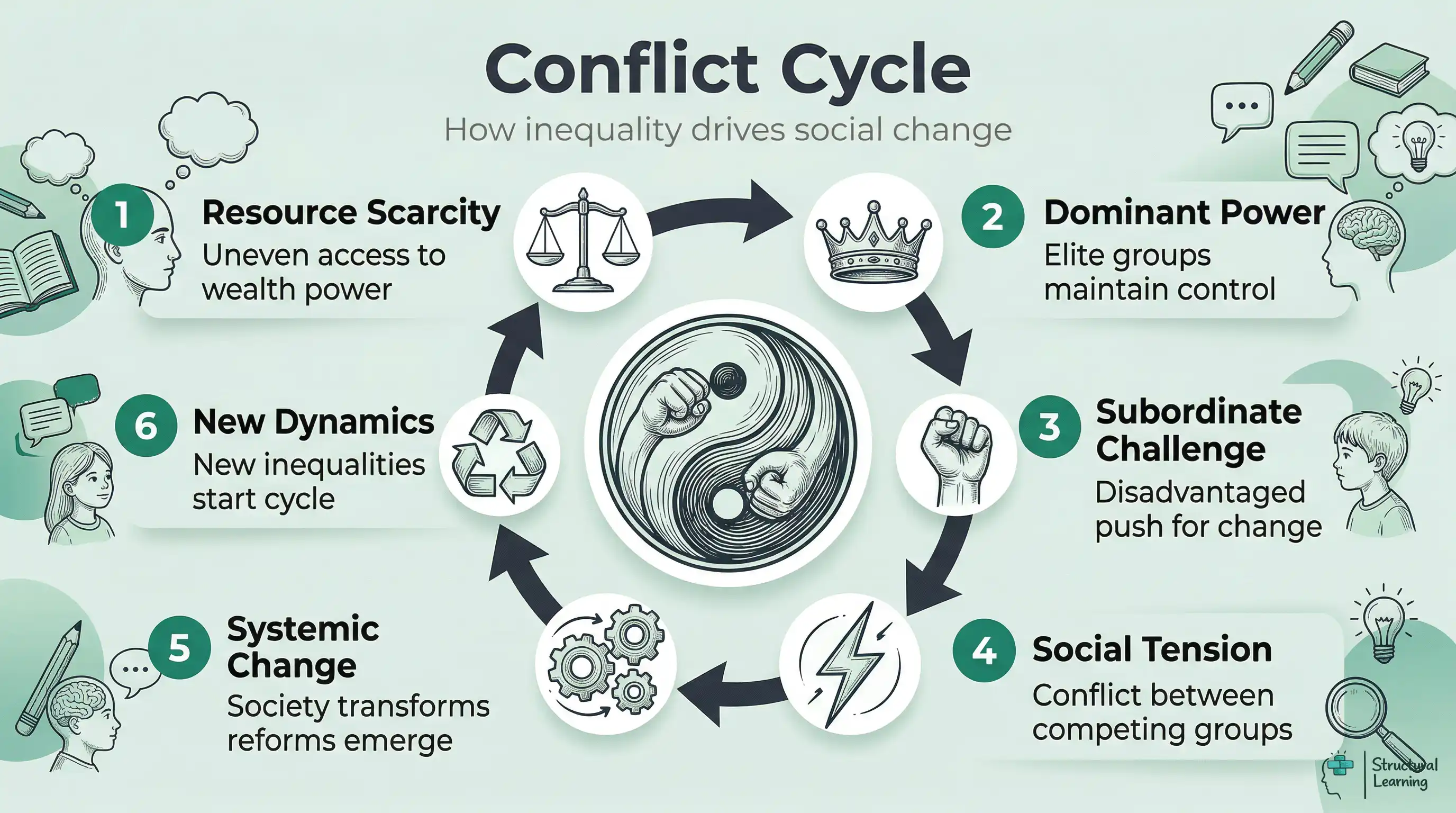 Infographic showing the cyclical process of conflict theory, detailing how resource inequality leads to social transformation and new power dynamics.
