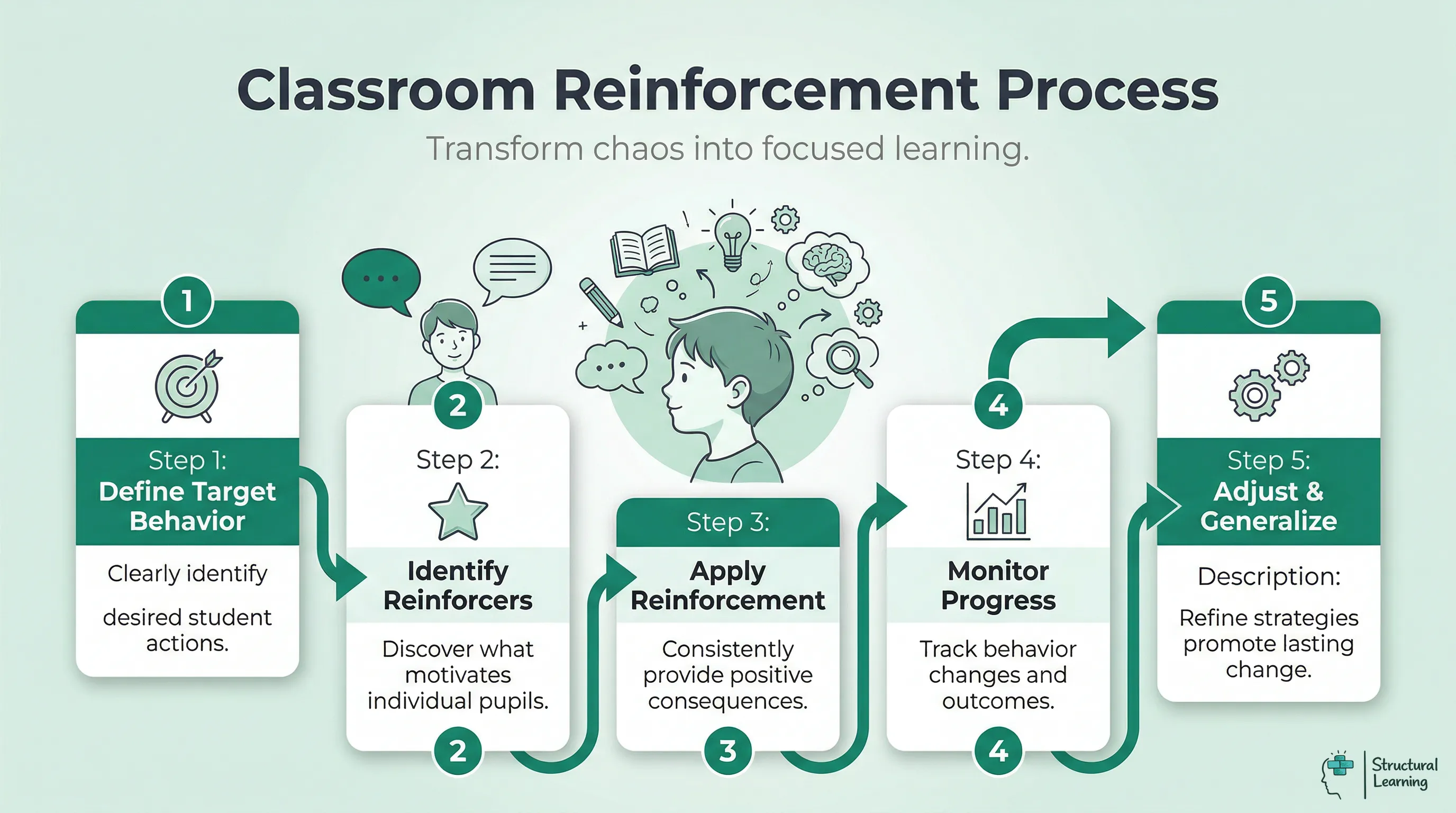 Infographic: Skinner's 5-step process for classroom positive reinforcement. Defines behaviours, identifies reinforcers, applies, monitors, and adjusts.