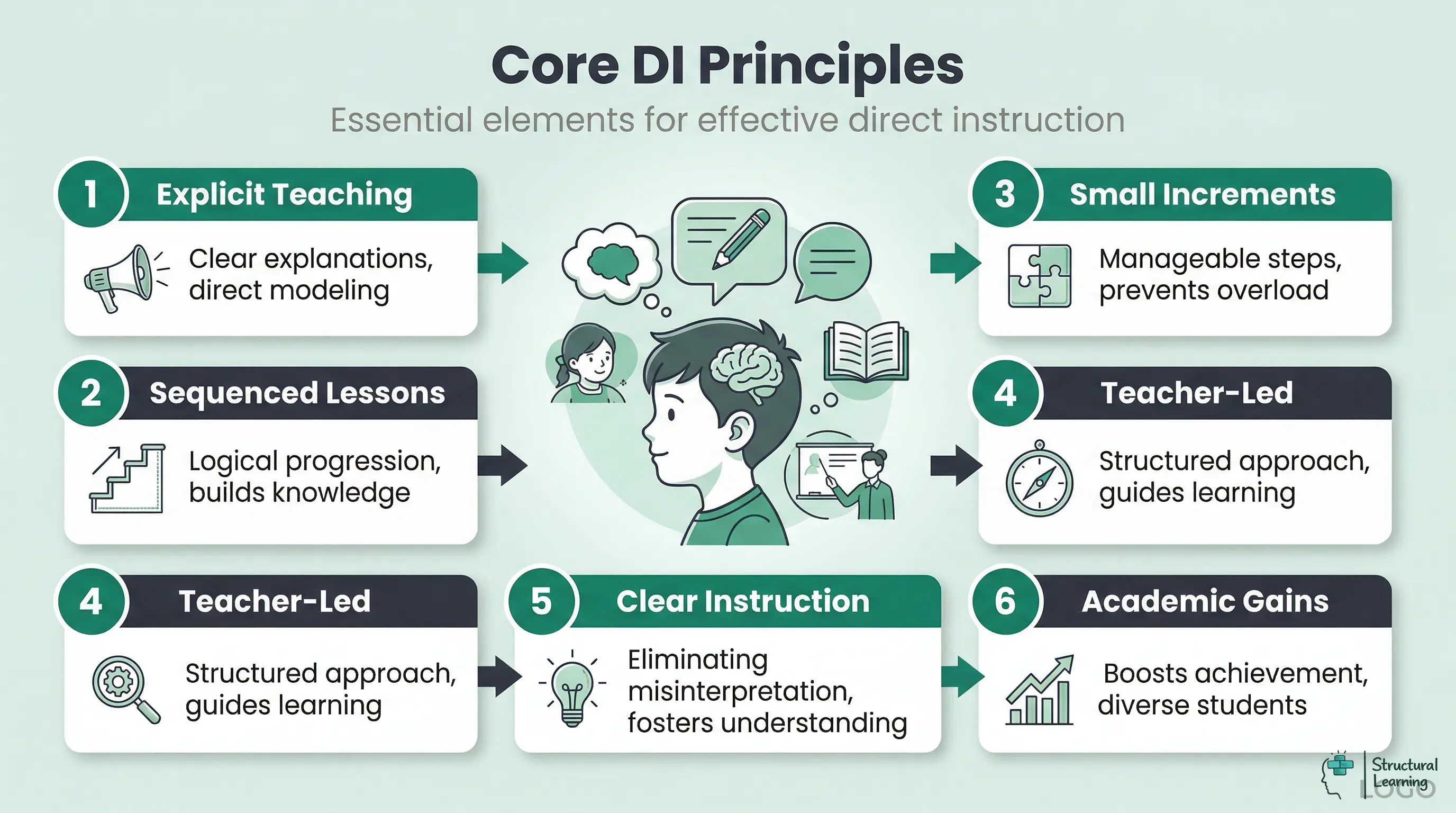 Infographic showing the core principles of Direct Instruction: explicit teaching, sequenced lessons, small increments, teacher-led, clear instruction, and academic gains.