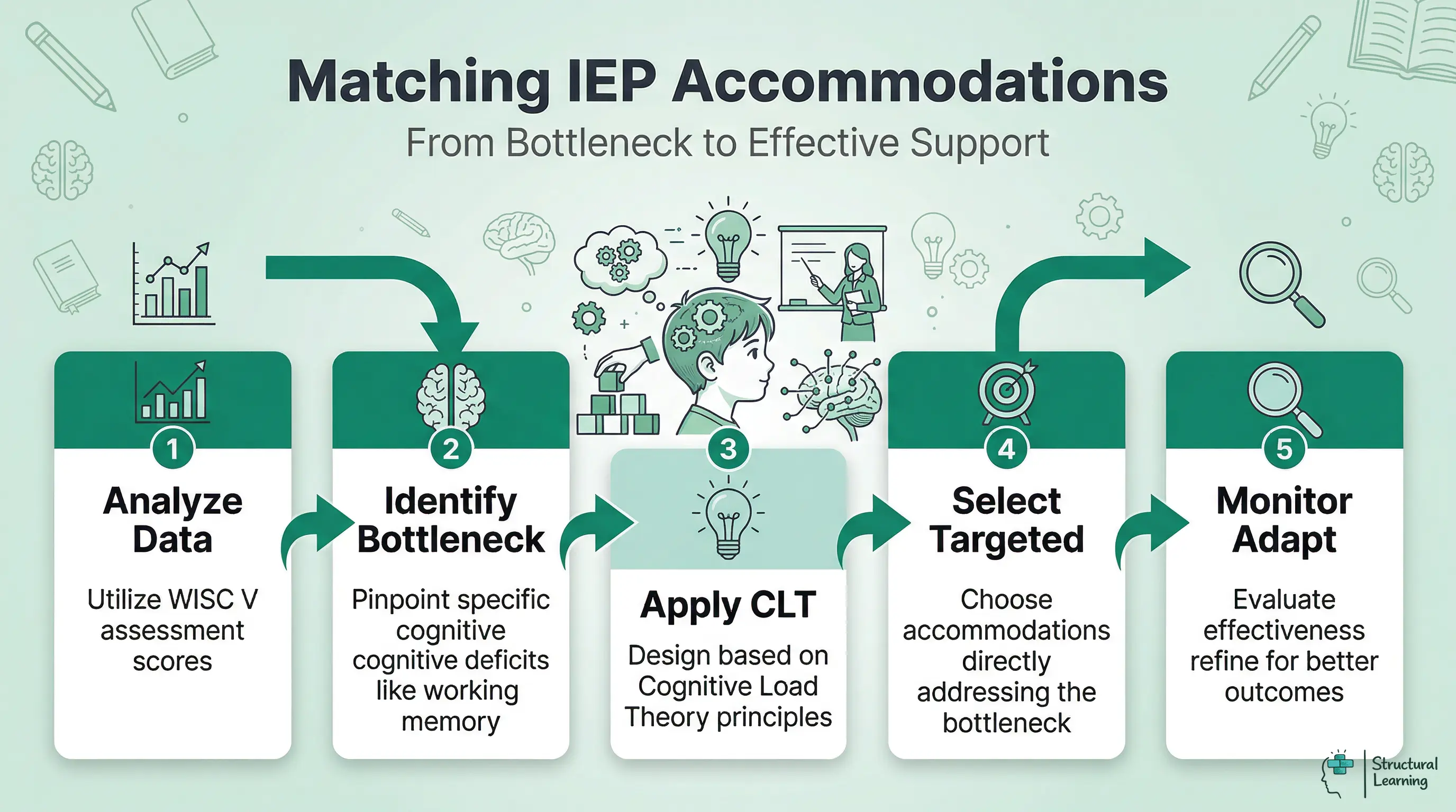 Infographic showing a 5-step process for effectively matching IEP accommodations to student cognitive bottlenecks, using data and <a href=