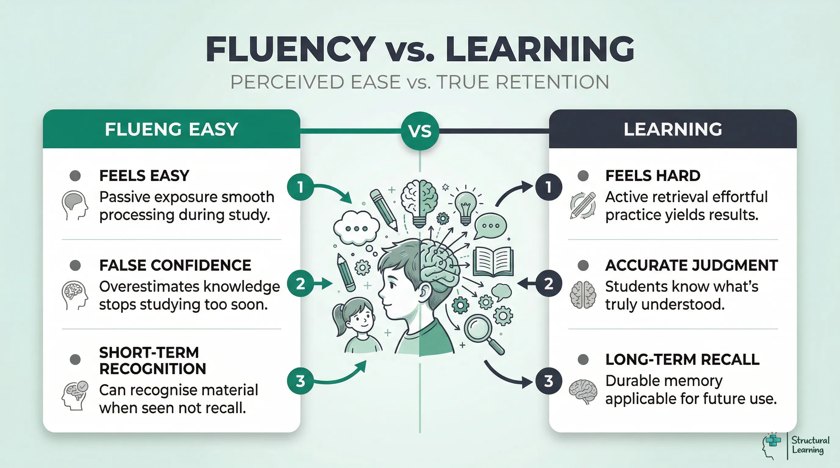 Infographic comparing fluency illusions (easy processing, false confidence, short-term recognition) with genuine learning (effortful practice, accurate judgment, long-term recall).