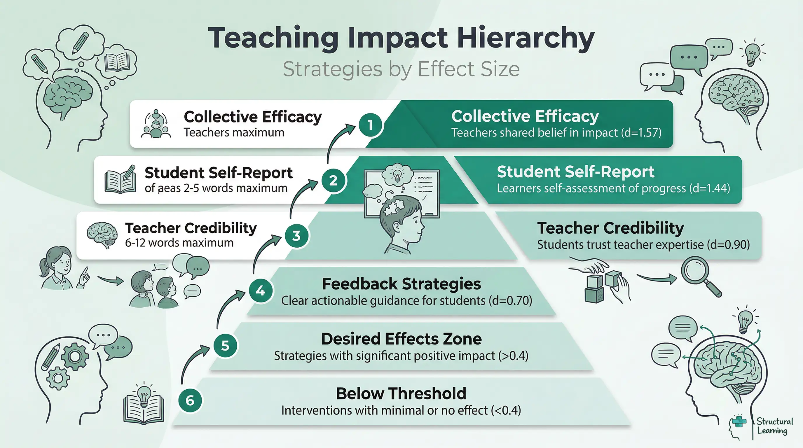 Pyramid infographic showing John Hattie's hierarchy of teaching strategies by their effect size, from highest impact like collective teacher efficacy to lowest below the 0.4 threshold.