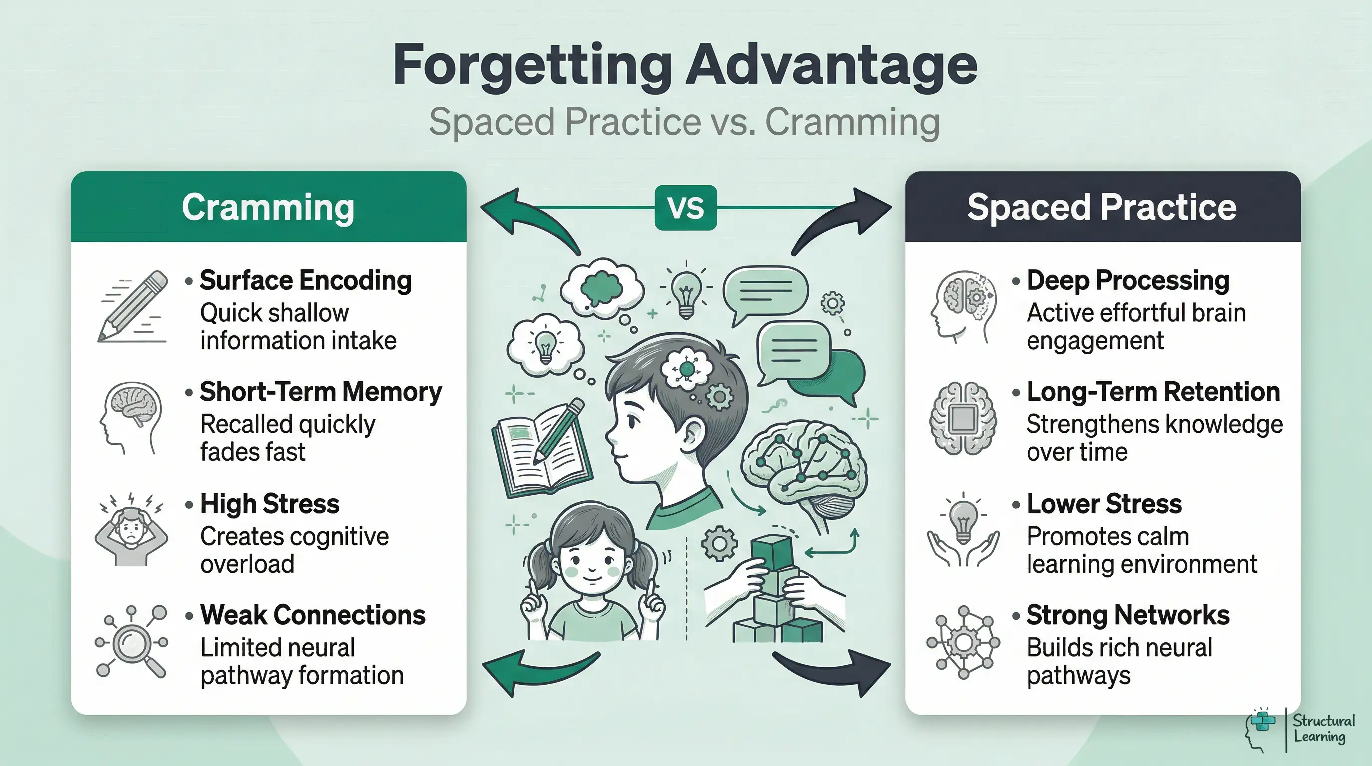 Infographic comparing the effects of cramming versus <a href=