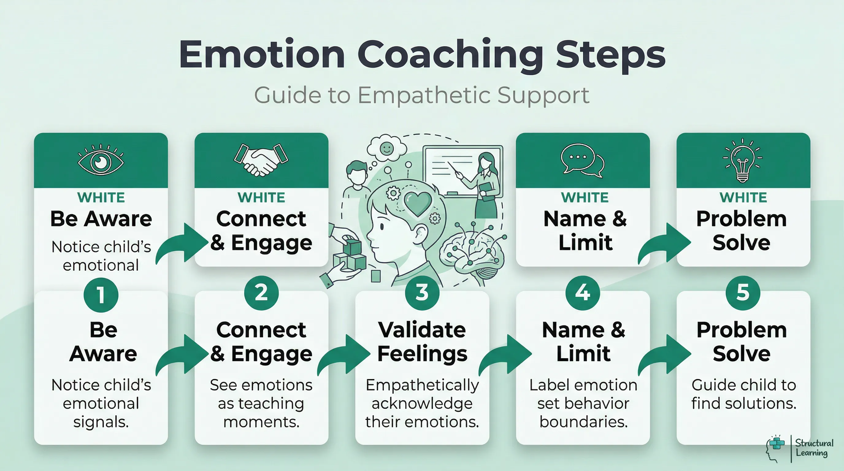 Infographic showing the five steps of Emotion Coaching: Be Aware, Connect & Engage, Validate Feelings, Name & Limit, and Problem Solve. It illustrates a sequential process for teachers to support children's emotional development.