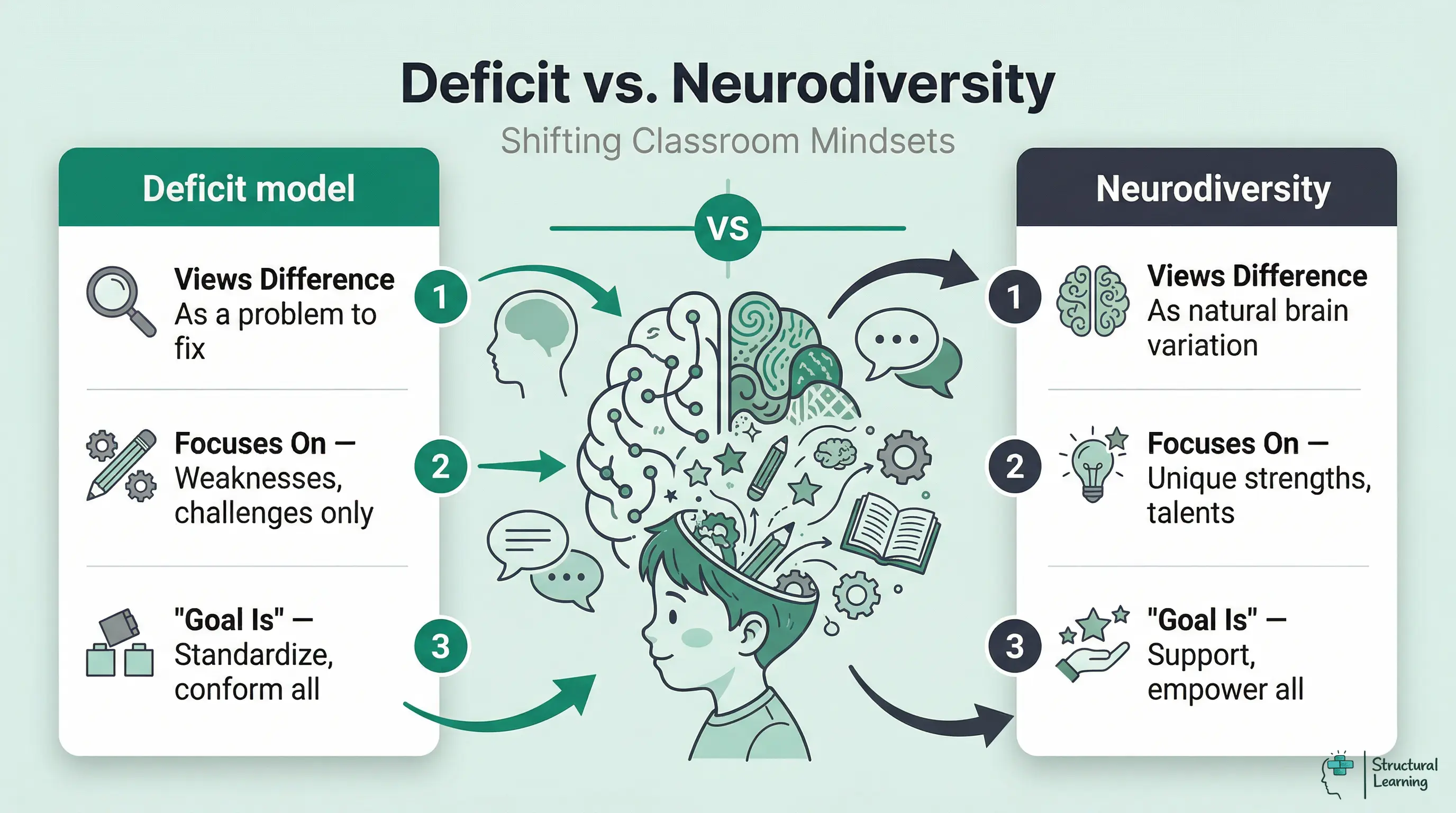 An infographic comparing a deficit mindset to a neurodiversity mindset in education. The deficit side focuses on problems and weaknesses, aiming for standardization. The neurodiversity side views differences as natural, focuses on strengths, and aims to support and empower all students.