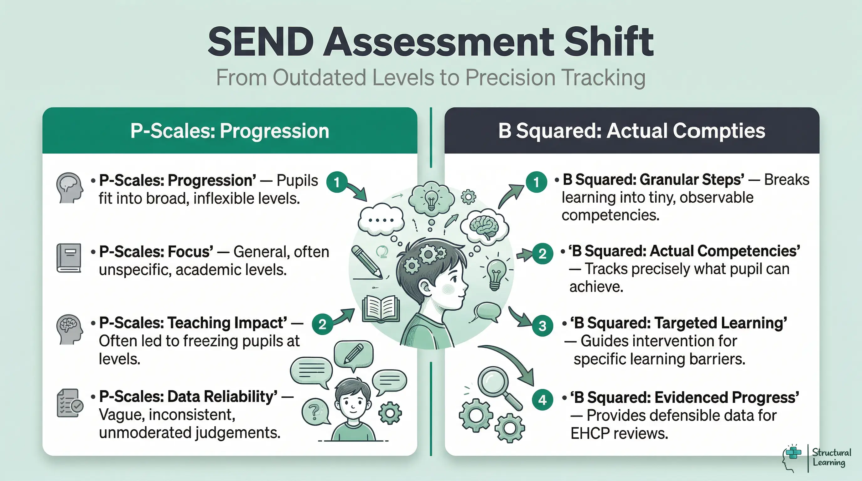Infographic comparing P-Scales and B Squared assessment for SEND learners, highlighting B Squared's shift from broad levels to granular, observable competencies, enabling targeted learning and defensible data for progress tracking.