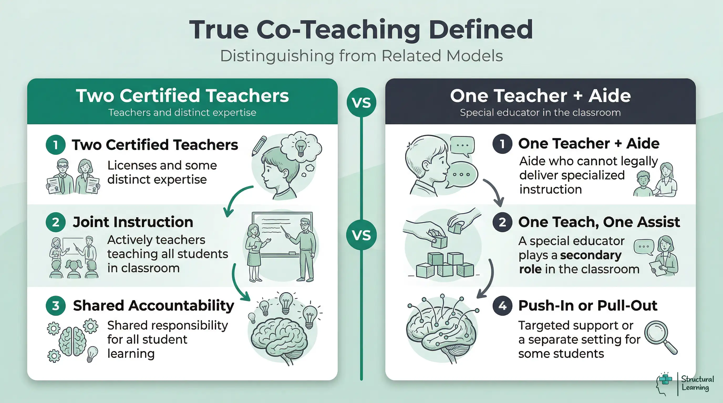 Infographic comparing key characteristics of true co-teaching (two certified teachers, joint instruction, shared accountability) with non-co-teaching models (teacher + aide, one teach-one assist, push-in, pull-out).