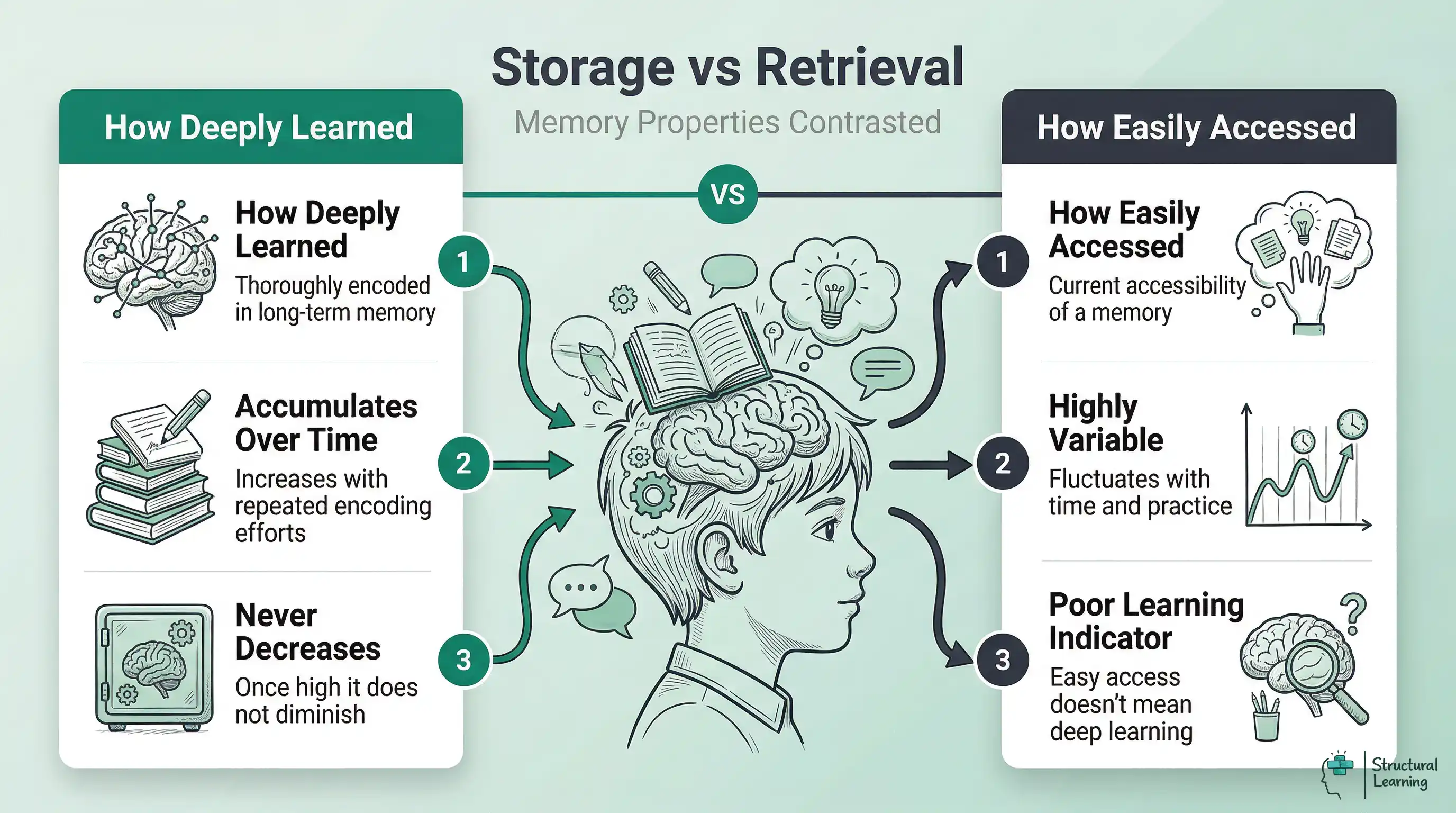 Infographic comparing Storage Strength (deep learning, never decreases) with Retrieval Strength (easy access, variable, poor learning indicator) according to Bjork's theory.