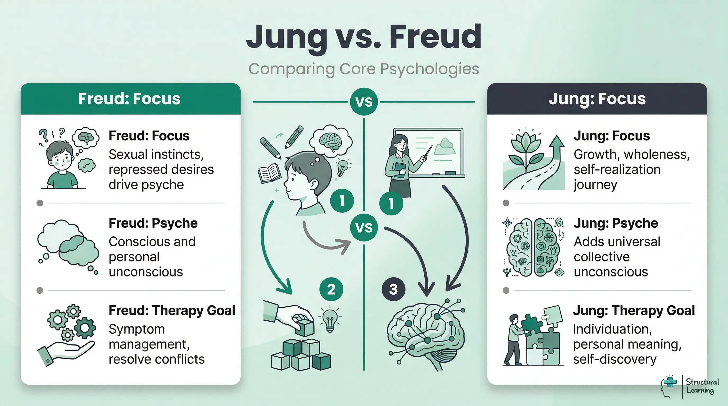 Infographic comparing key differences between Carl Jung's analytical psychology and Sigmund Freud's psychoanalysis, covering their focus, view of the psyche, and therapy goals.