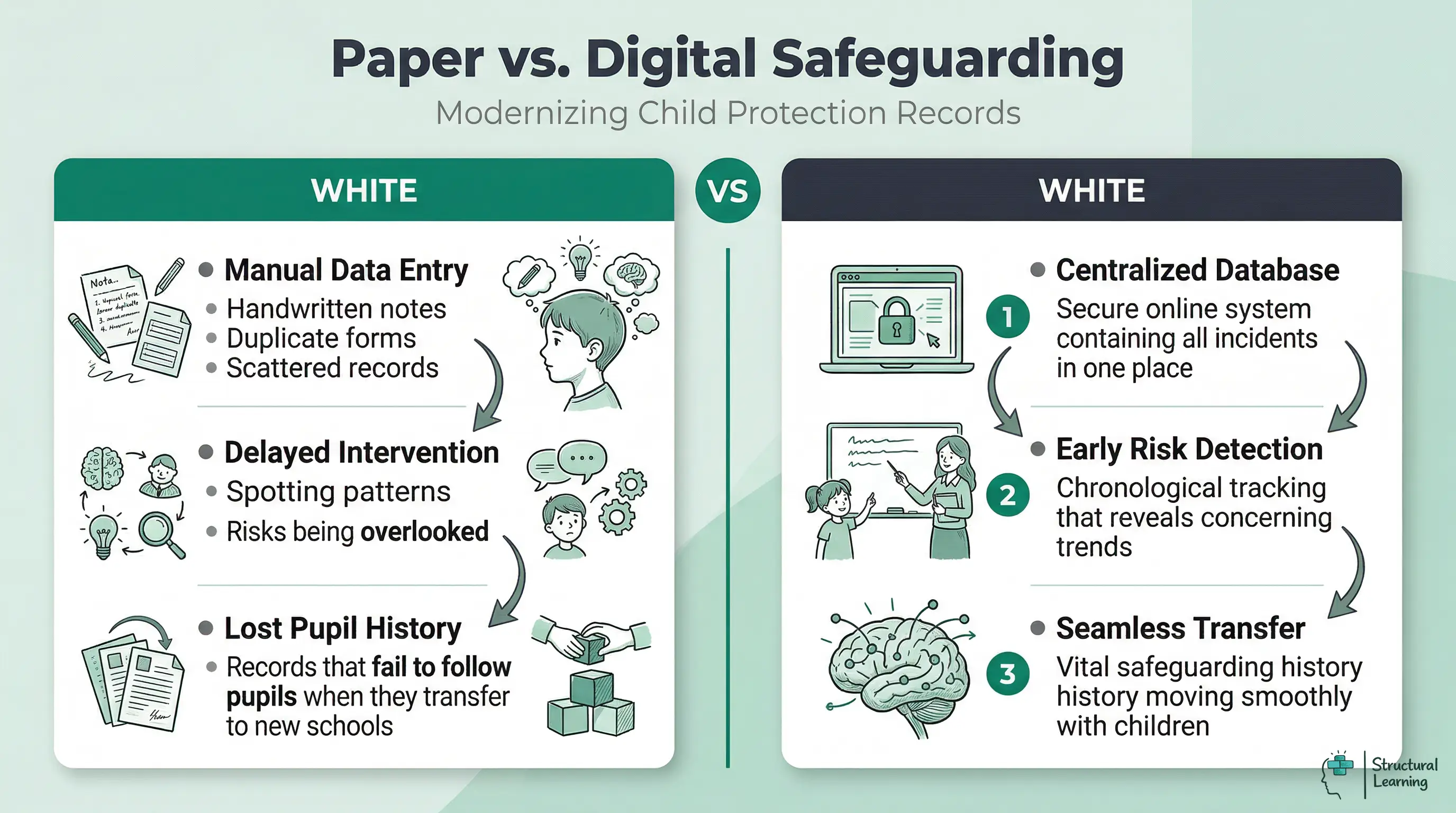 Infographic comparing paper-based safeguarding to CPOMS digital safeguarding. Highlights differences in data entry, storage, intervention, pattern detection, and record transfer between schools.