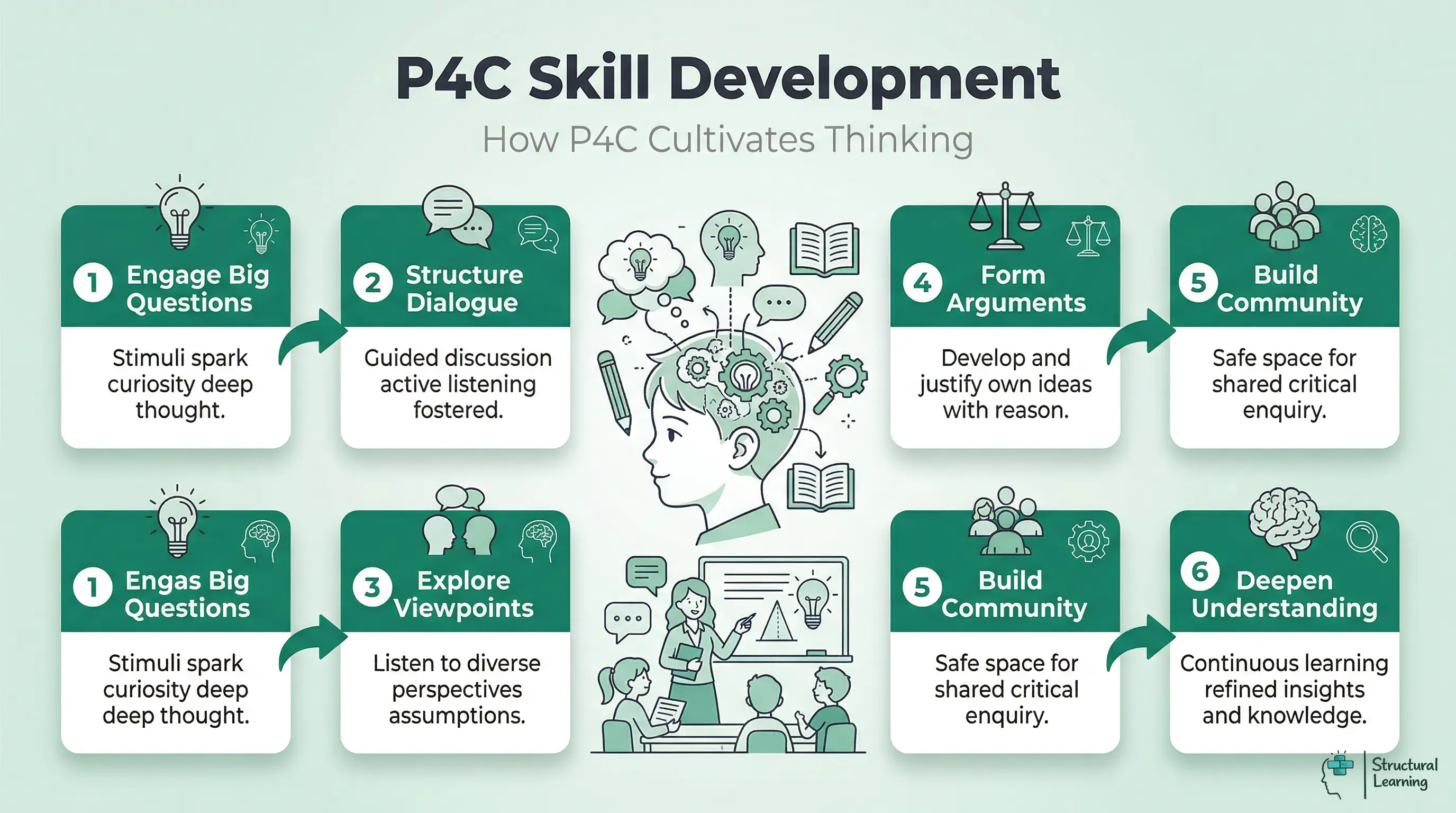 Infographic showing the six-step process of P4C skill development: engage big questions, structure dialogue, explore viewpoints, form arguments, build community, and deepen understanding.