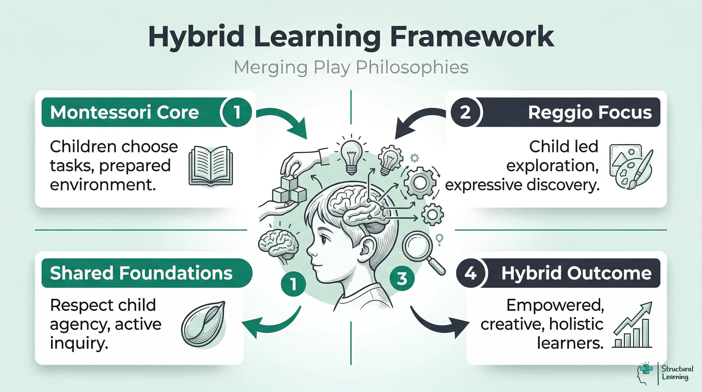Infographic depicting a Hybrid Learning Framework, combining core principles from Montessori and Reggio Emilia philosophies to create equiped and creative learning environments. It shows Montessori core with self-direction, Reggio focus on child-led exploration, their shared foundations of respecting child agency, leading to a hybrid outcome of comprehensive learner development.