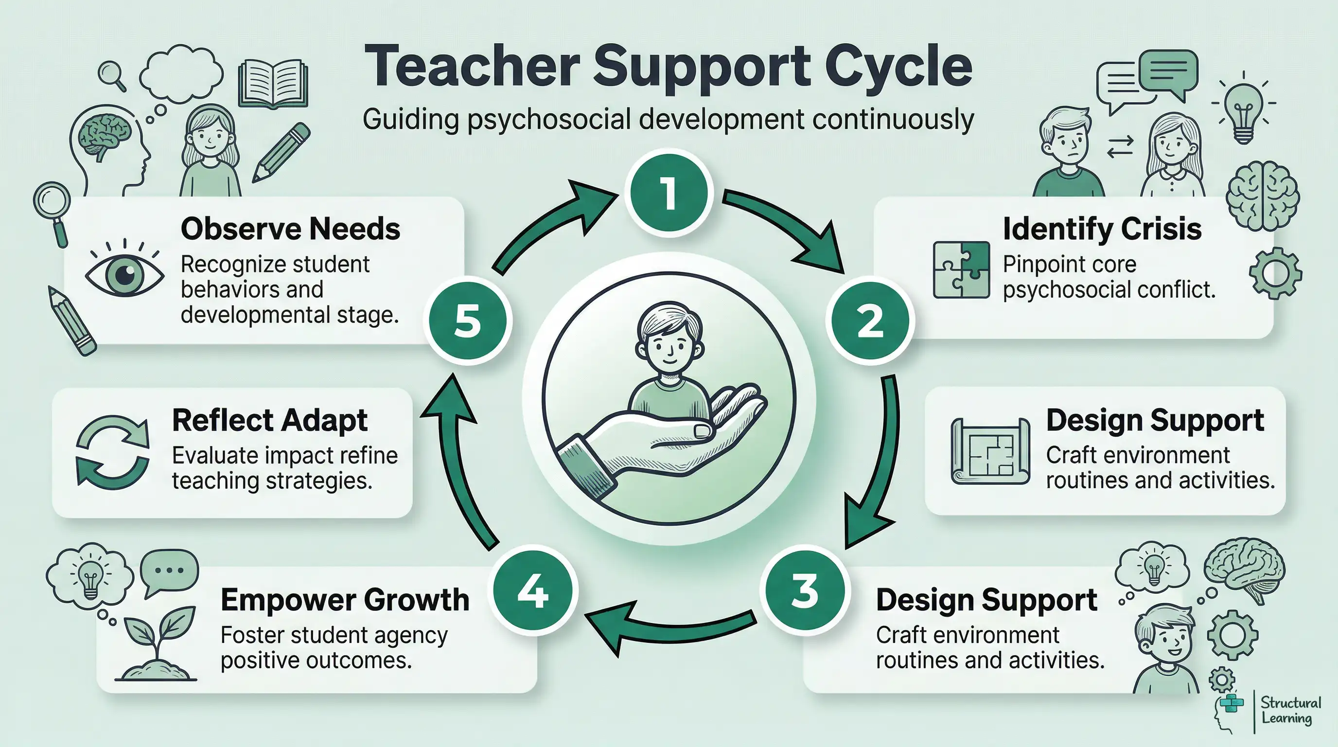 Infographic illustrating a teacher's continuous cycle for supporting students' psychosocial development. Steps include Observe Needs, Identify Crisis, Design Support, Empower Growth, and Reflect & Adapt, centred around student support.