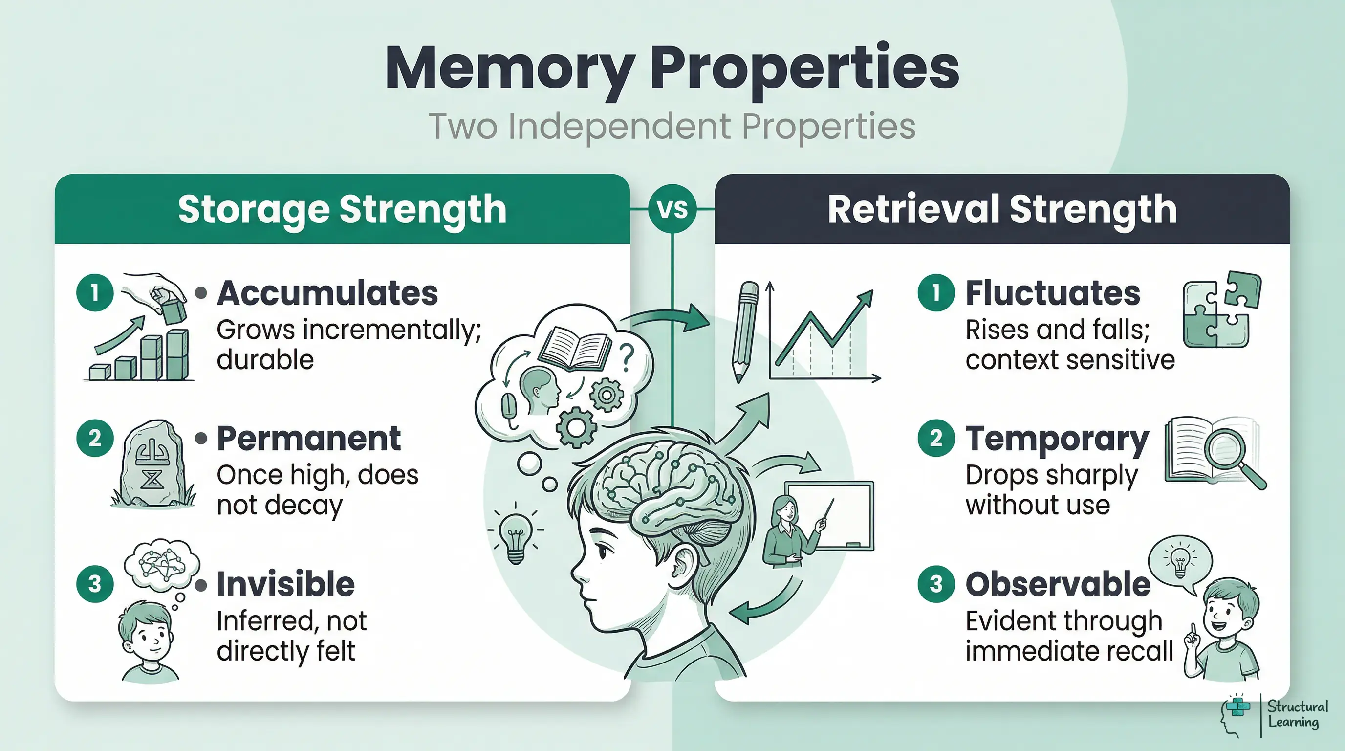 An infographic comparing Storage Strength and Retrieval Strength, showing their distinct characteristics related to memory encoding, accessibility, permanence, and fluctuation.