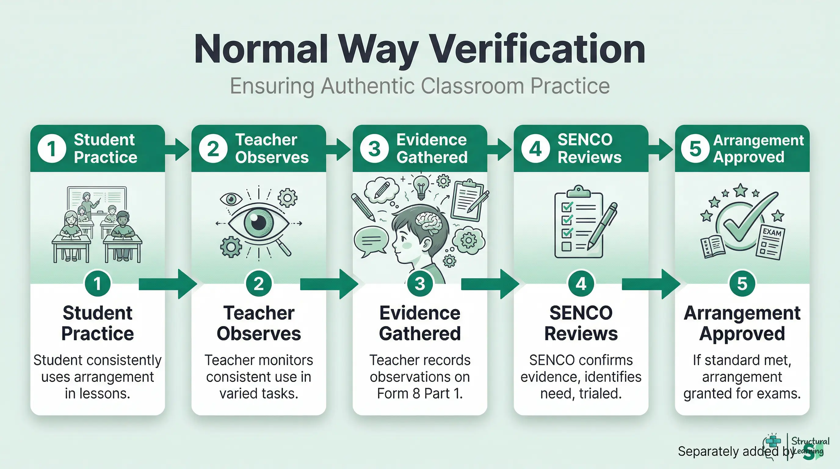 Infographic showing the 5-step process for verifying a student's normal way of working for JCQ Access Arrangements.