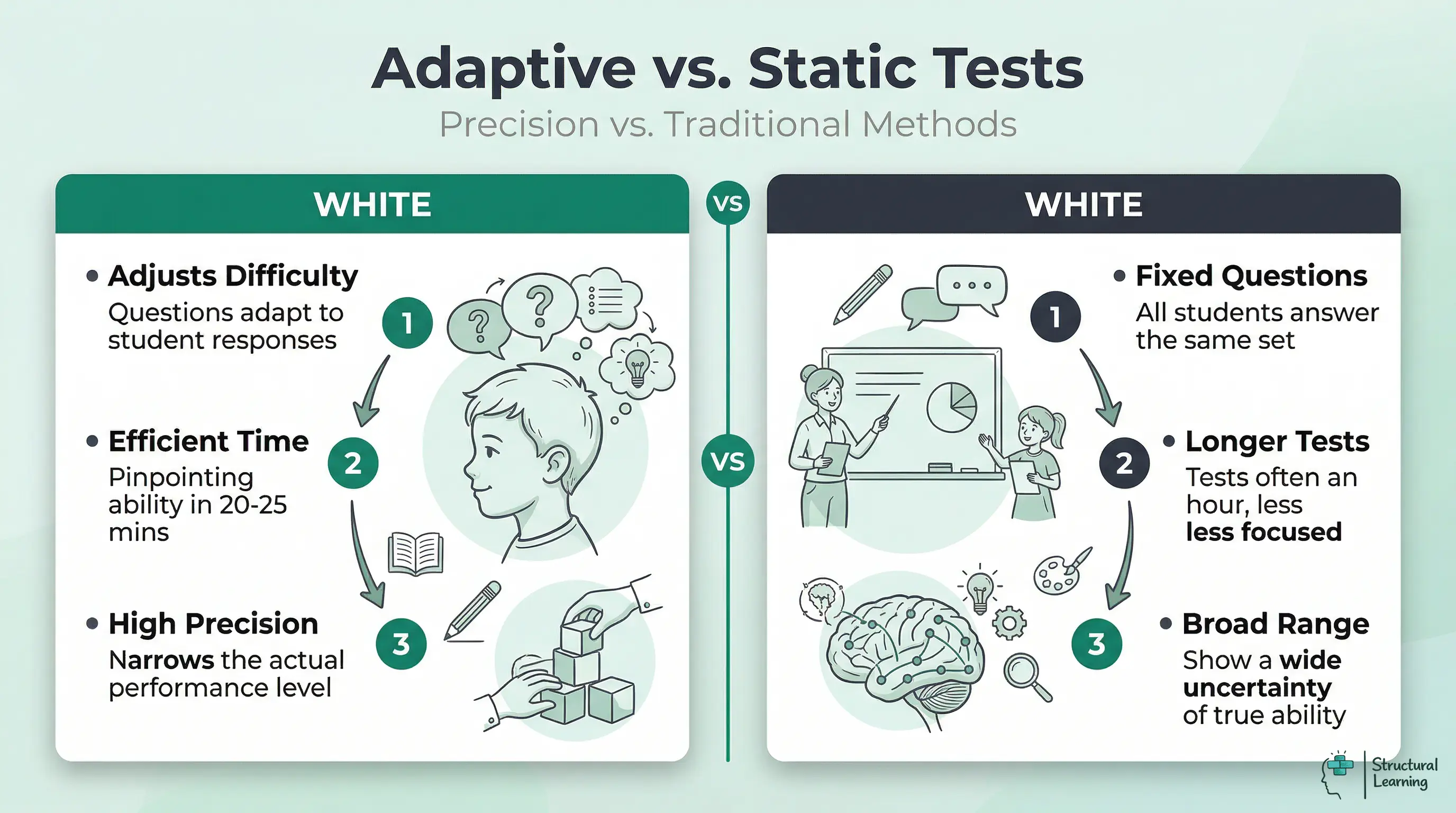 Infographic comparing computer-adaptive tests (CAT) with static tests. CAT adjusts difficulty, is efficient and precise. Static tests have fixed questions, are longer, and have broad uncertainty.