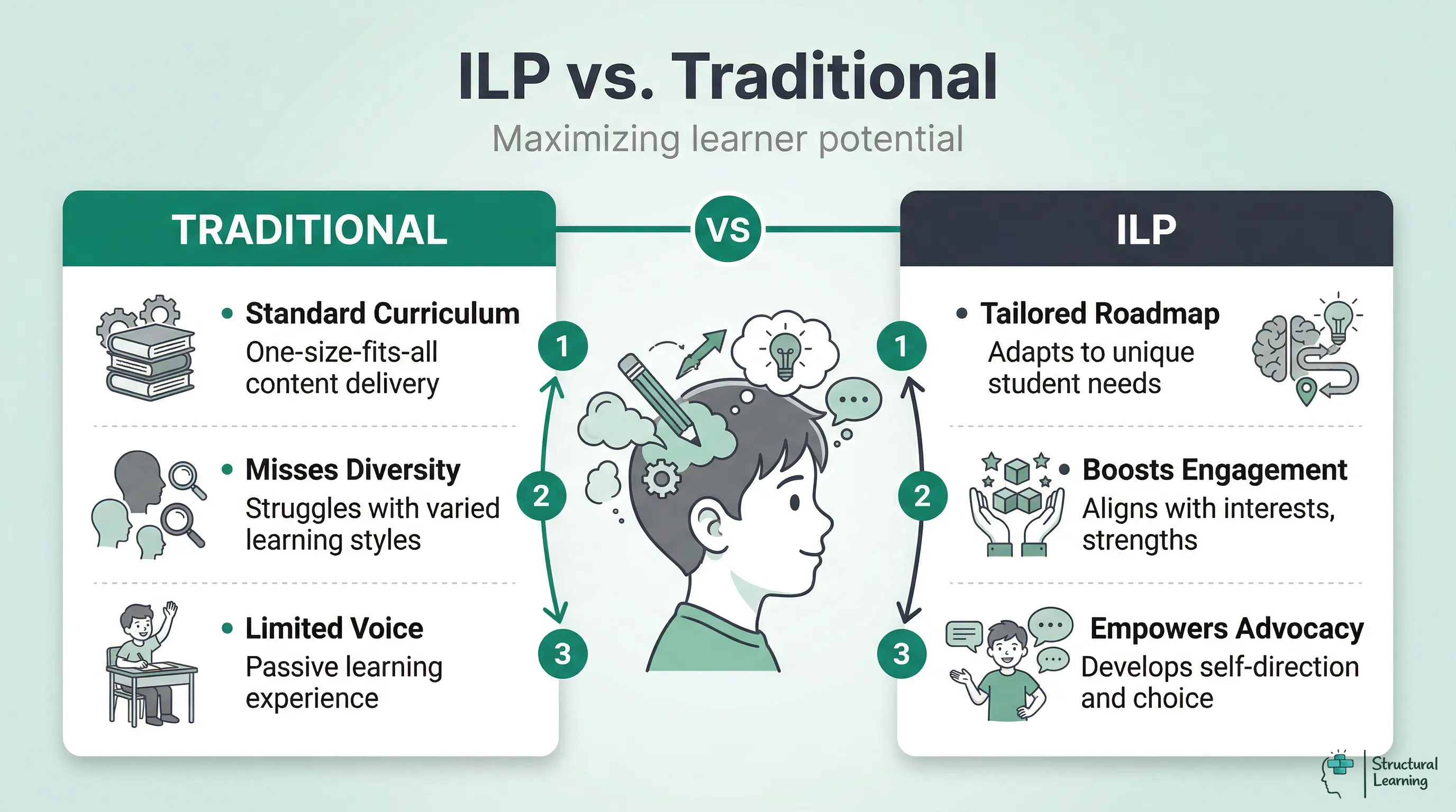 Infographic comparing Individual Learning Plans (ILPs) with traditional education, highlighting how ILPs offer a tailored roadmap, boost engagement, and equip self-advocacy versus standard curriculum, missing diversity, and offering limited student voice.