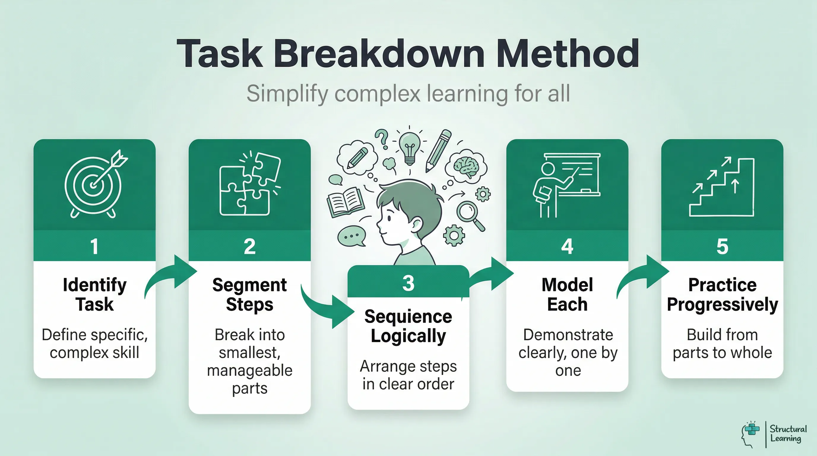 Infographic showing a five-step process for breaking down complex learning tasks to reduce cognitive overload for students.