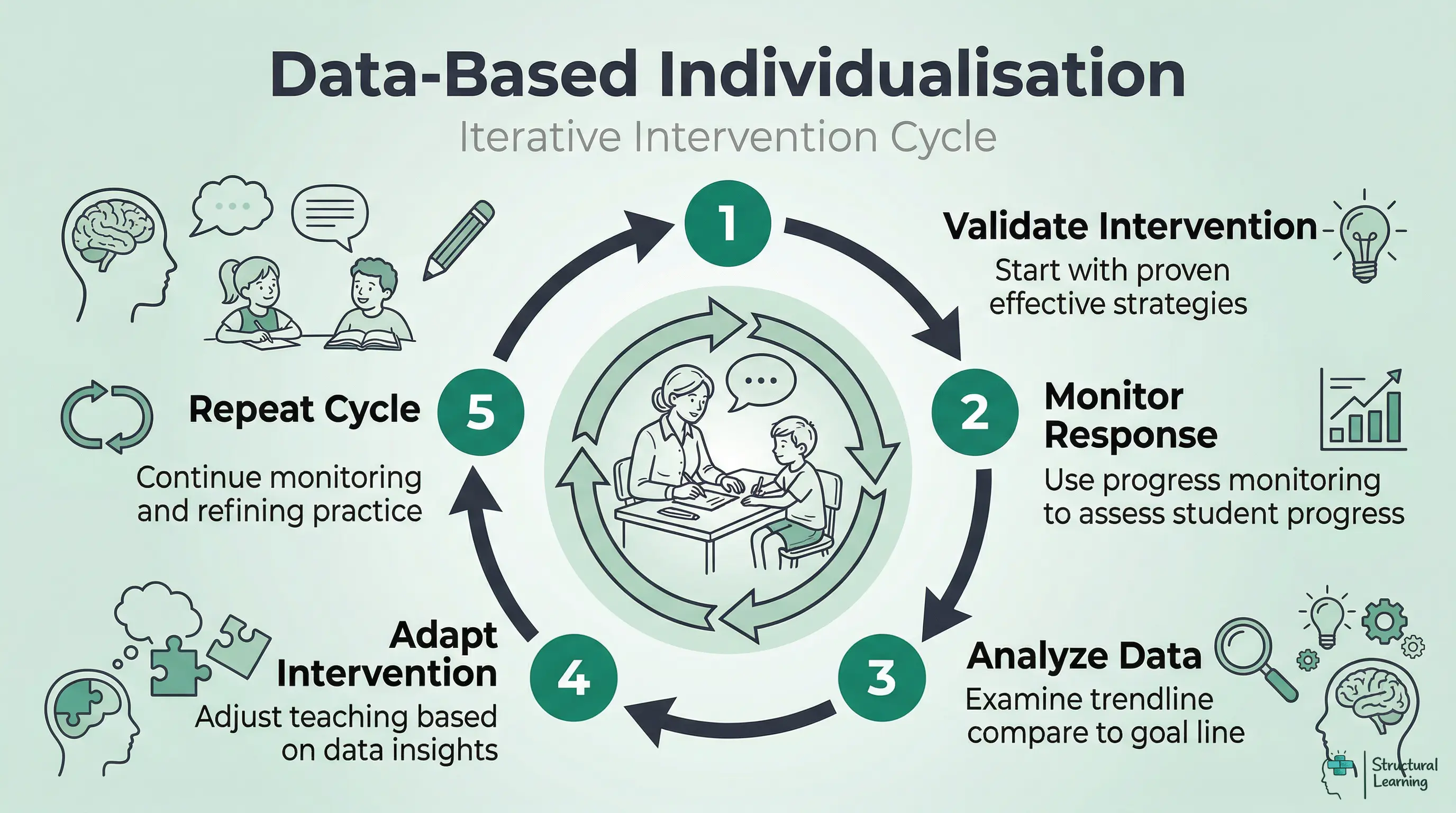 Infographic showing the 5-step Data-Based Individualisation (DBI) cycle: Validate Intervention, Monitor Response, Analyse Data, Adapt Intervention, and Repeat Cycle, emphasising continuous improvement in student instruction.