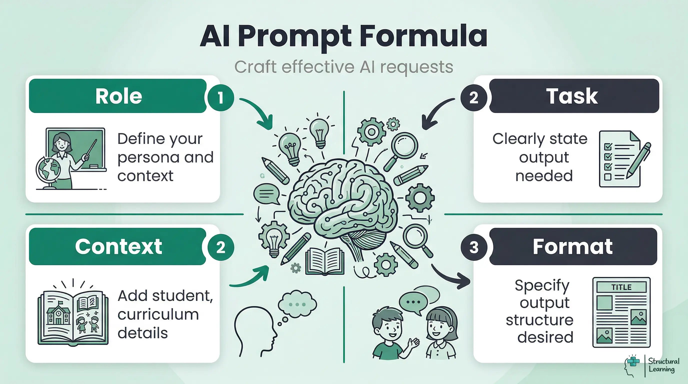 Infographic showing the four-element AI prompt formula for teachers: Role, Task, Context, and Format, each with a brief description.