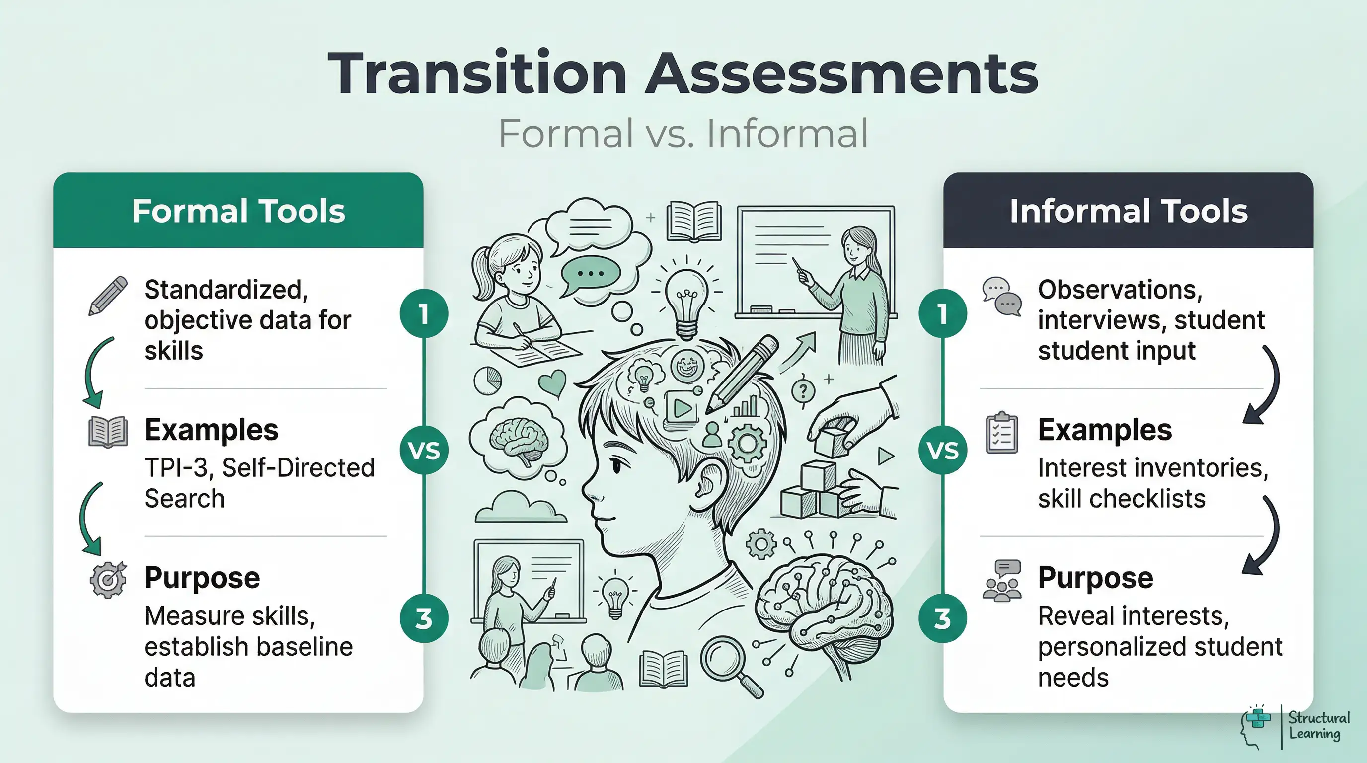 Infographic comparing formal and informal age-appropriate transition assessments for IEP planning. It lists examples and key goals for each type of assessment.
