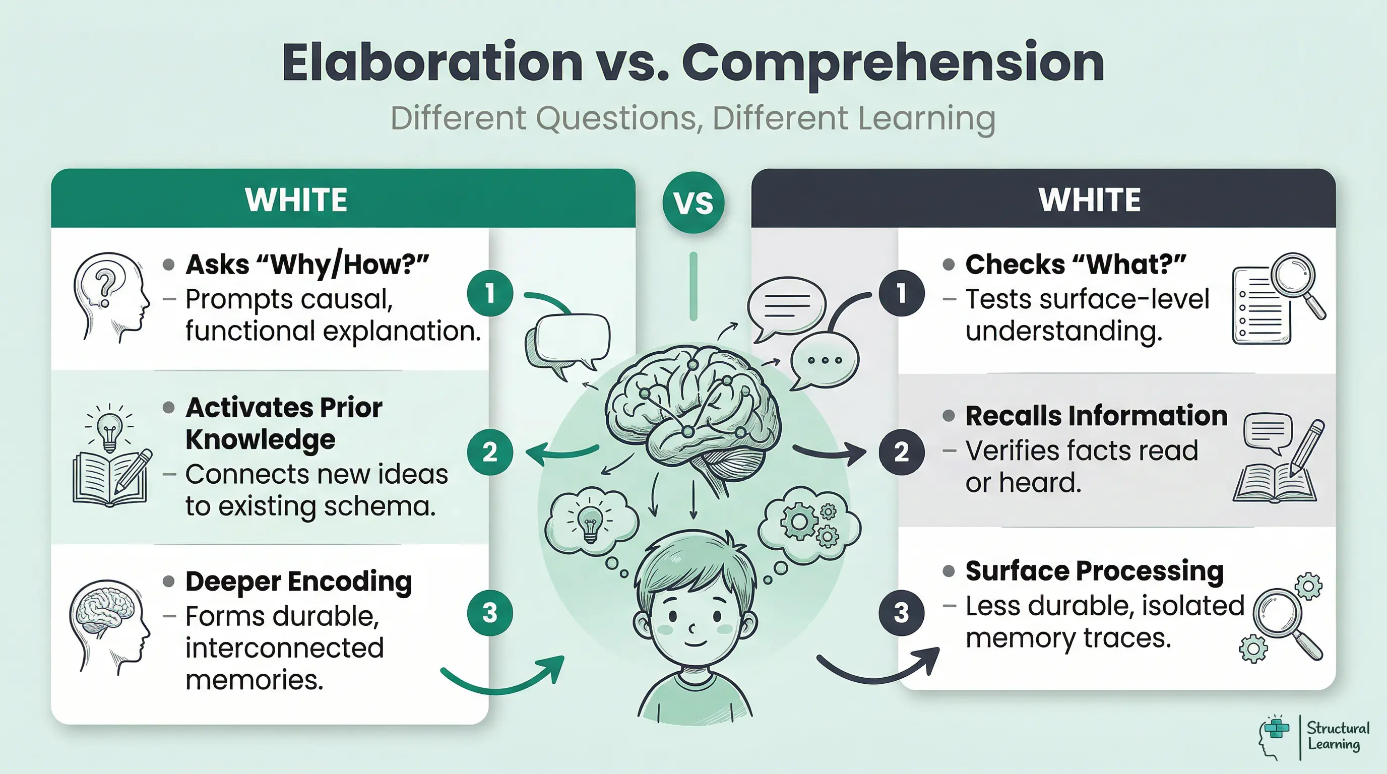 Infographic comparing Elaborative Interrogation and Simple Comprehension Questions. Elaborative questions ask 'Why/How?', activate prior knowledge, and lead to deeper encoding. Comprehension questions ask 'What?', recall information, and result in surface-level processing.