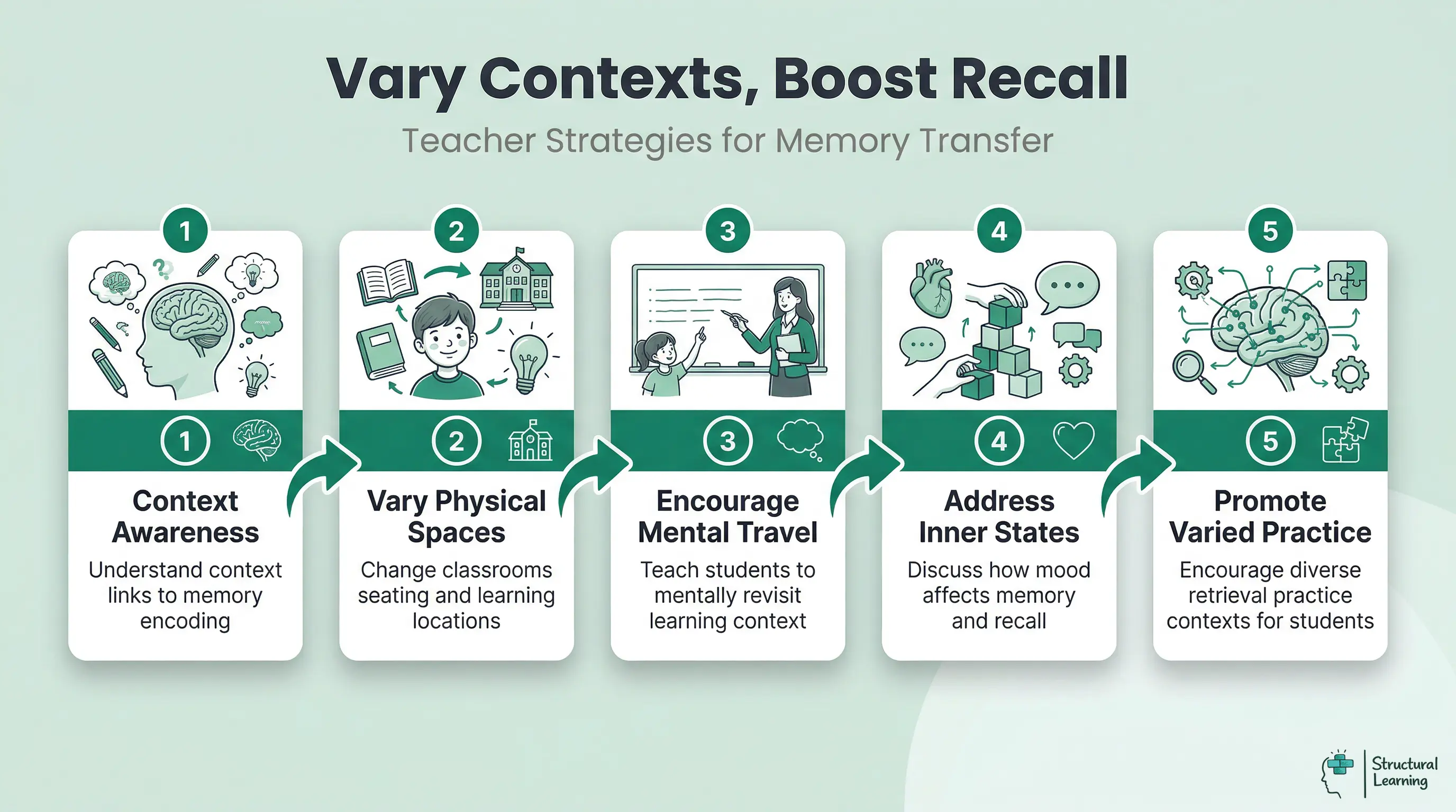 A linear process infographic showing 5 steps for teachers to implement context-dependent learning strategies. Steps include Context Awareness, Vary Physical Spaces, Encourage Mental Travel, Address Inner States, and Promote Varied Practice.