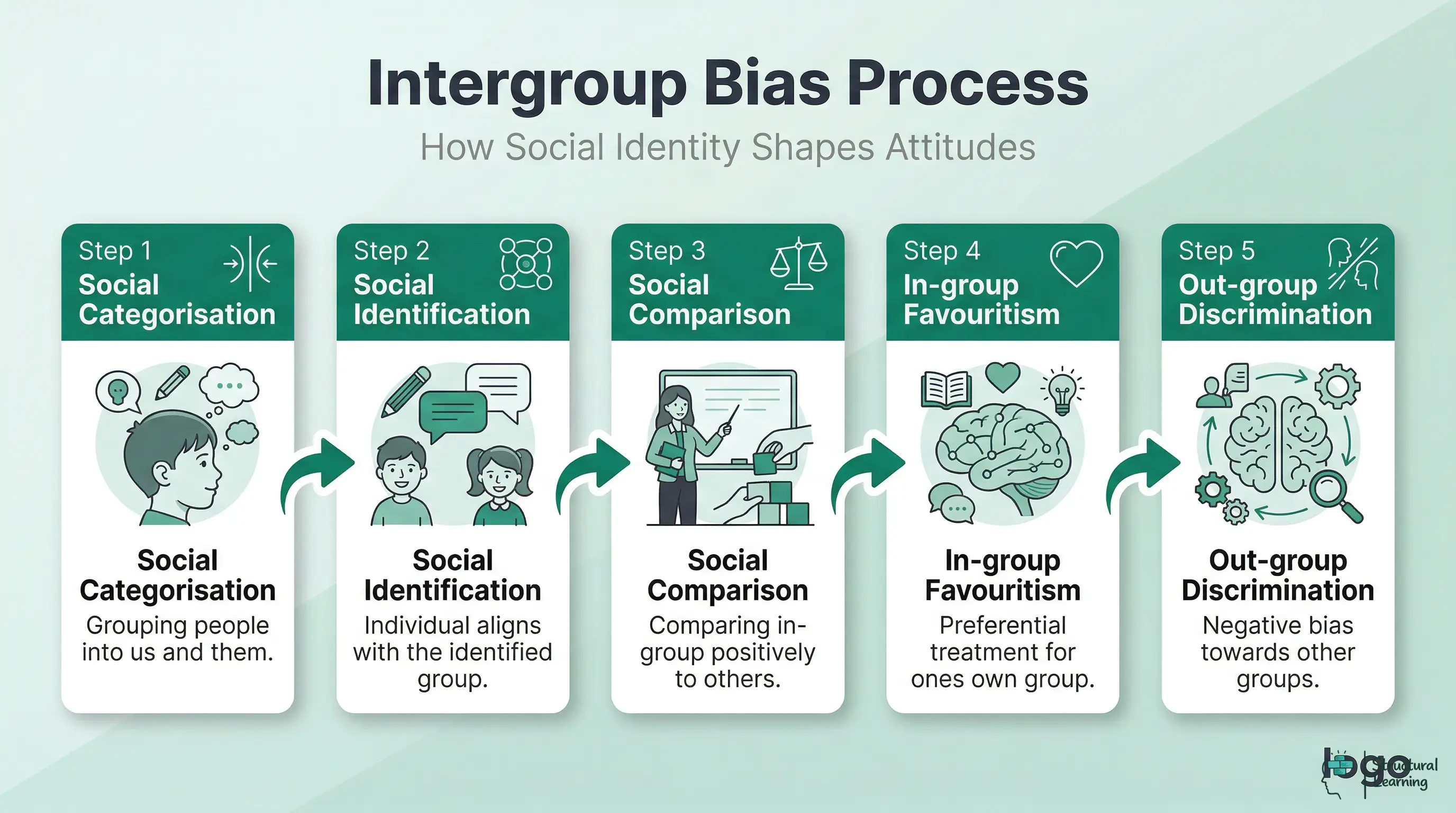 A linear process infographic showing the steps of intergroup bias: Social Categorisation, Social Identification, Social Comparison, In-group Favouritism, and Out-group Discrimination.