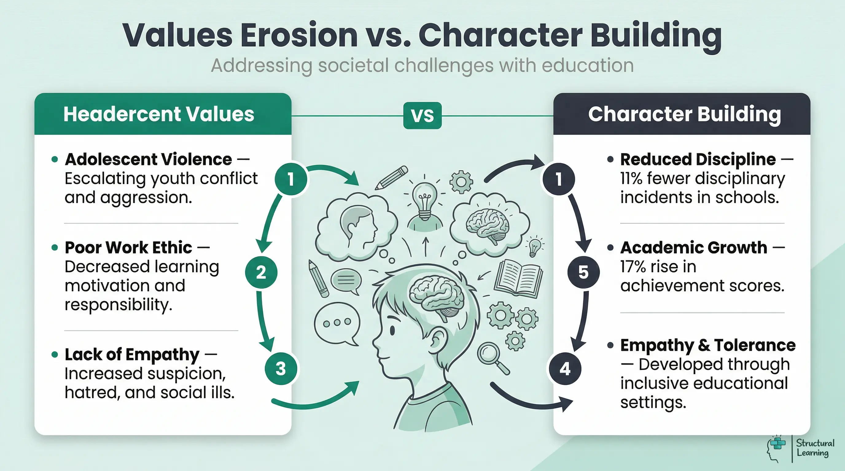 Infographic comparing societal problems like adolescent violence and poor work ethic with the positive impacts of character education, showing reduced discipline, academic growth, and increased empathy.