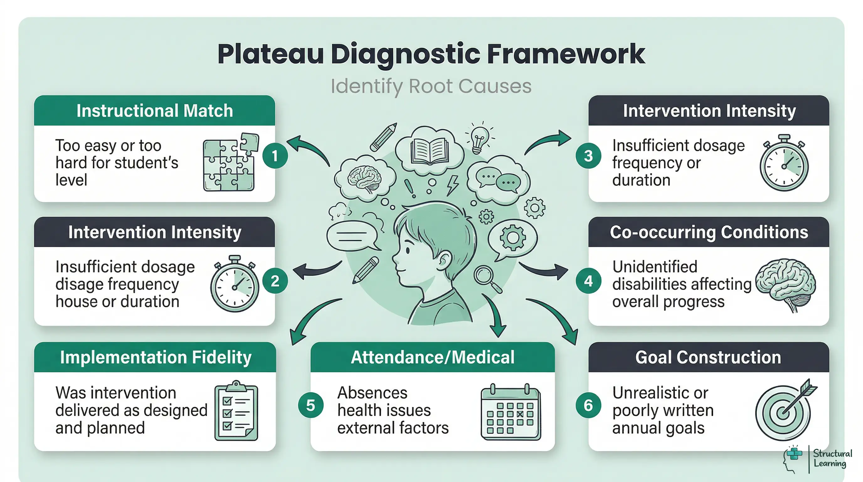Framework for diagnosing student IEP progress plateau: instructional match, intensity, fidelity, co-occurring conditions, attendance, goal.