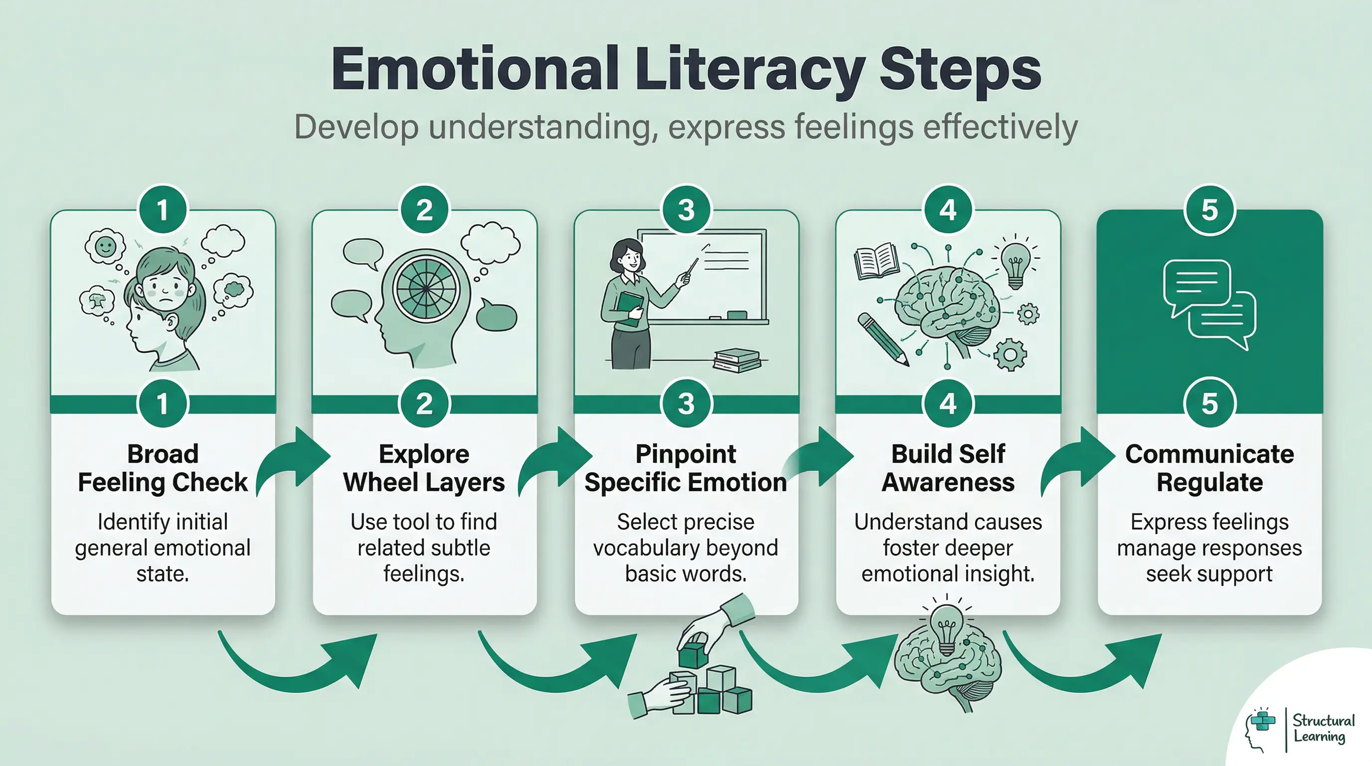 Infographic showing 5 steps of developing emotional literacy using an emotion wheel: identify broad feeling, explore wheel, pinpoint specific emotion, build self-awareness, and communicate and regulate emotions.