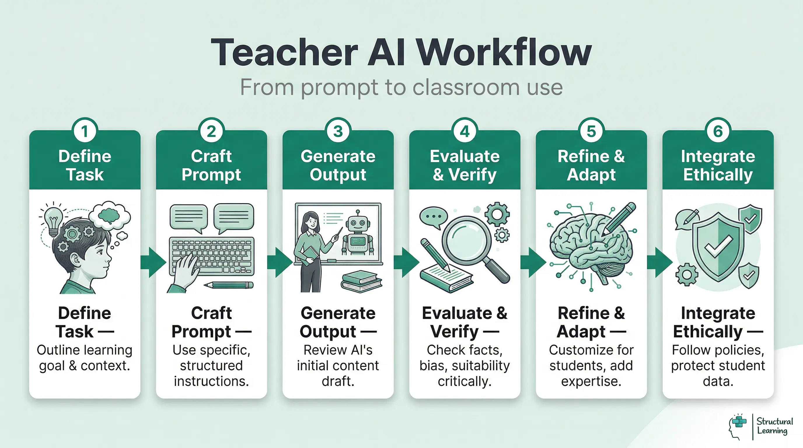 Infographic showing a six-step process for teachers to effectively and ethically use AI, from defining the task to integrating into the classroom.