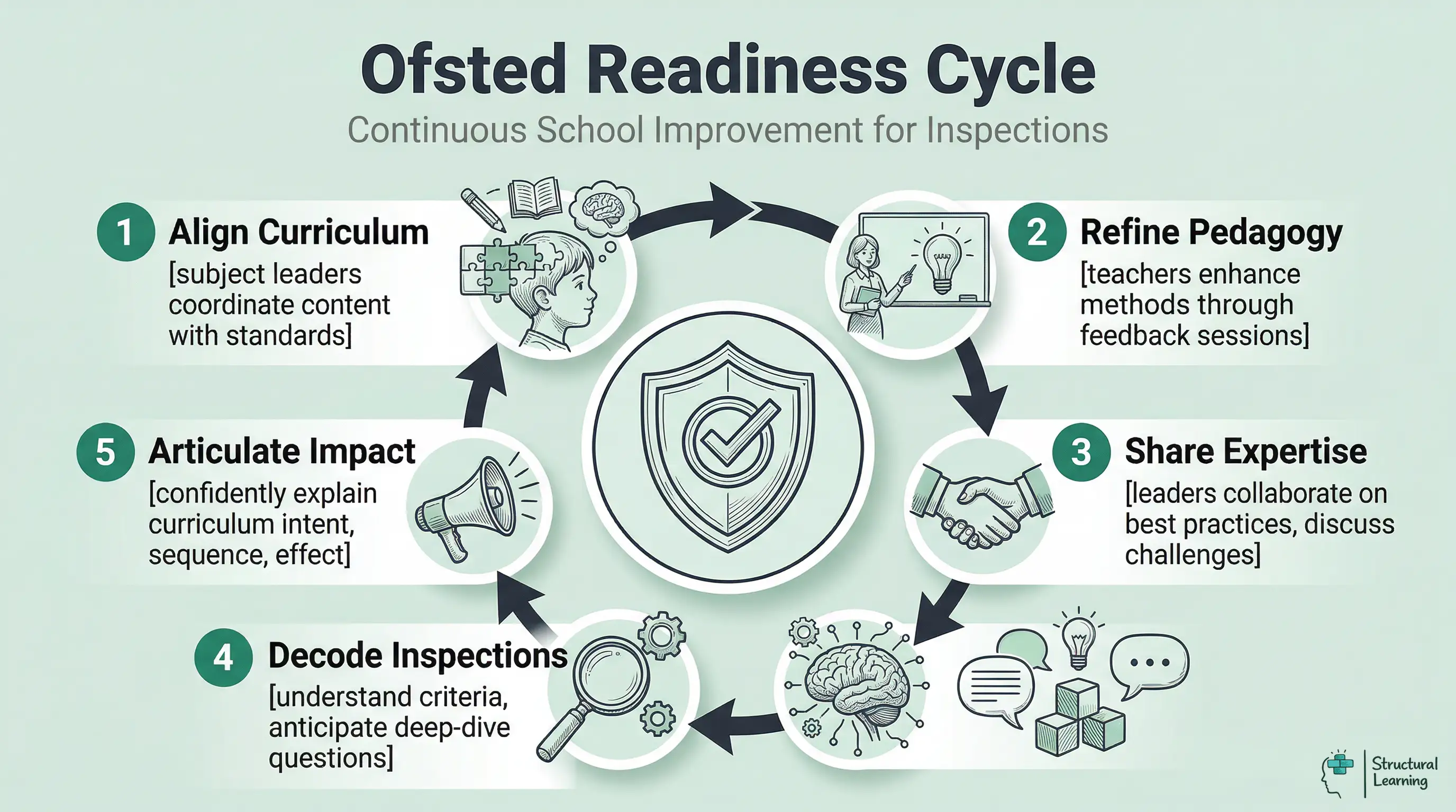 Infographic showing the 5-step Ofsted Readiness Cycle for schools, including curriculum alignment, pedagogy refinement, expert sharing, inspection decoding, and impact articulation.