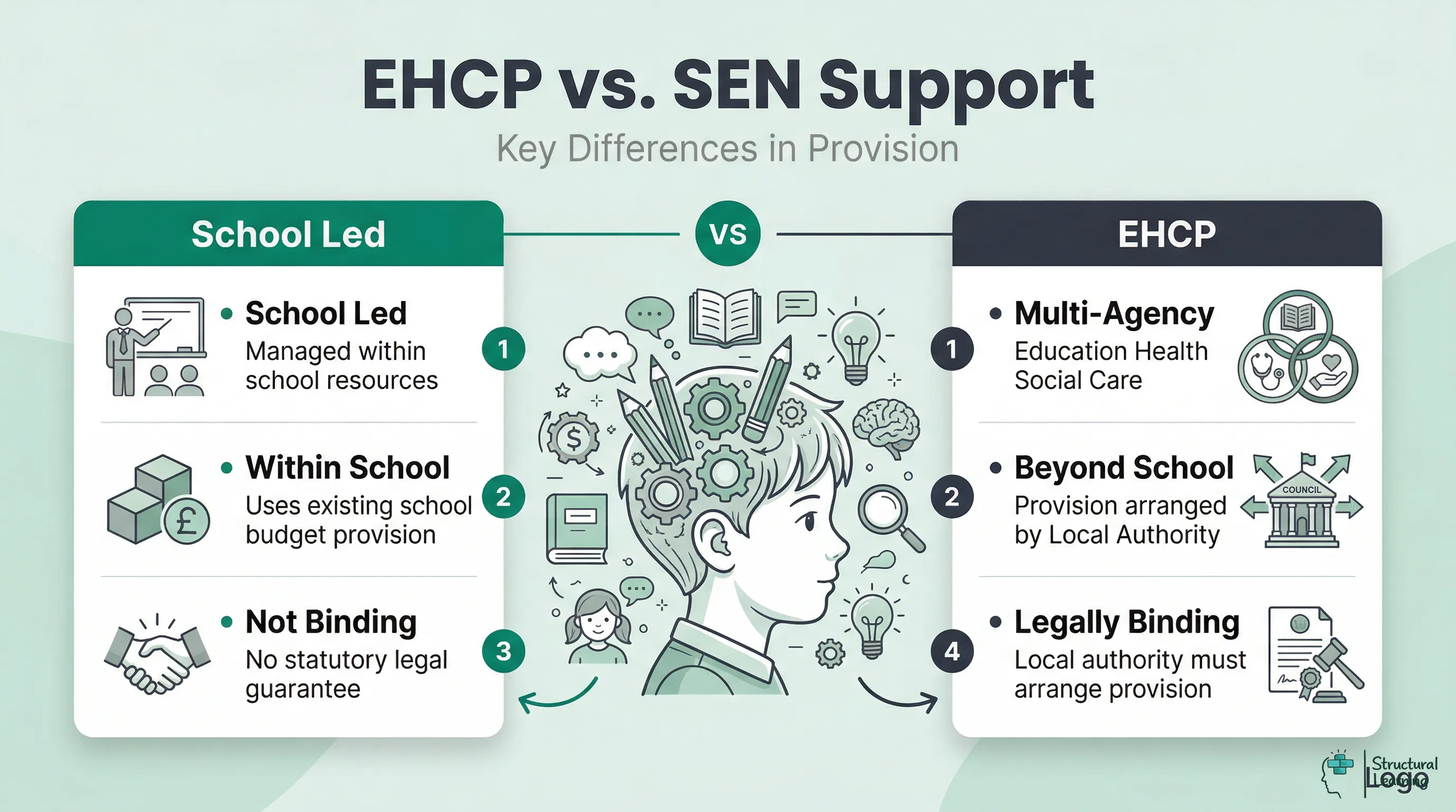 Infographic comparing Education, Health and Care Plans (EHCP) with SEN Support, highlighting differences in approach, scope, and legal binding.