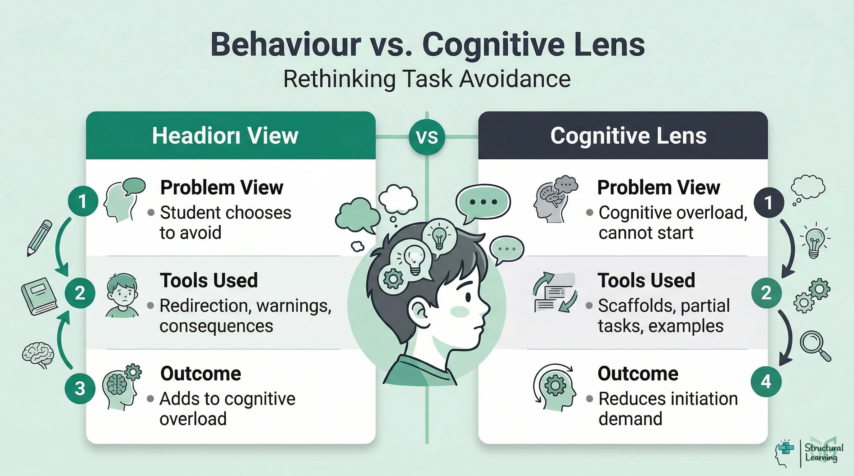 Comparison infographic contrasting the behavioural lens and cognitive lens for task avoidance, detailing problem views, tools used, and outcomes.