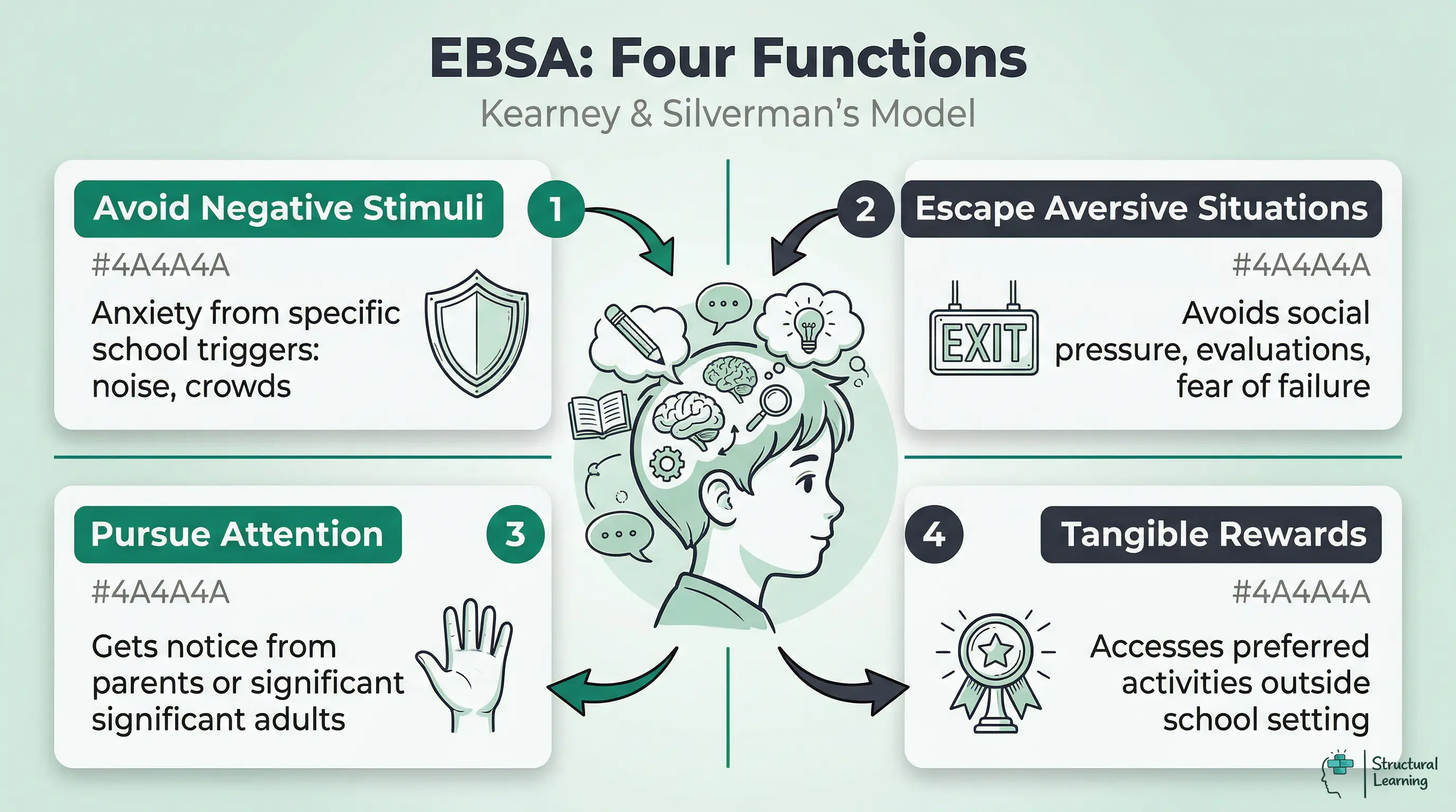 Infographic outlining Kearney and Silverman's four functions of emotionally based school avoidance (EBSA): avoiding negative stimuli, escaping aversive situations, pursuing attention, and seeking tangible rewards outside school.