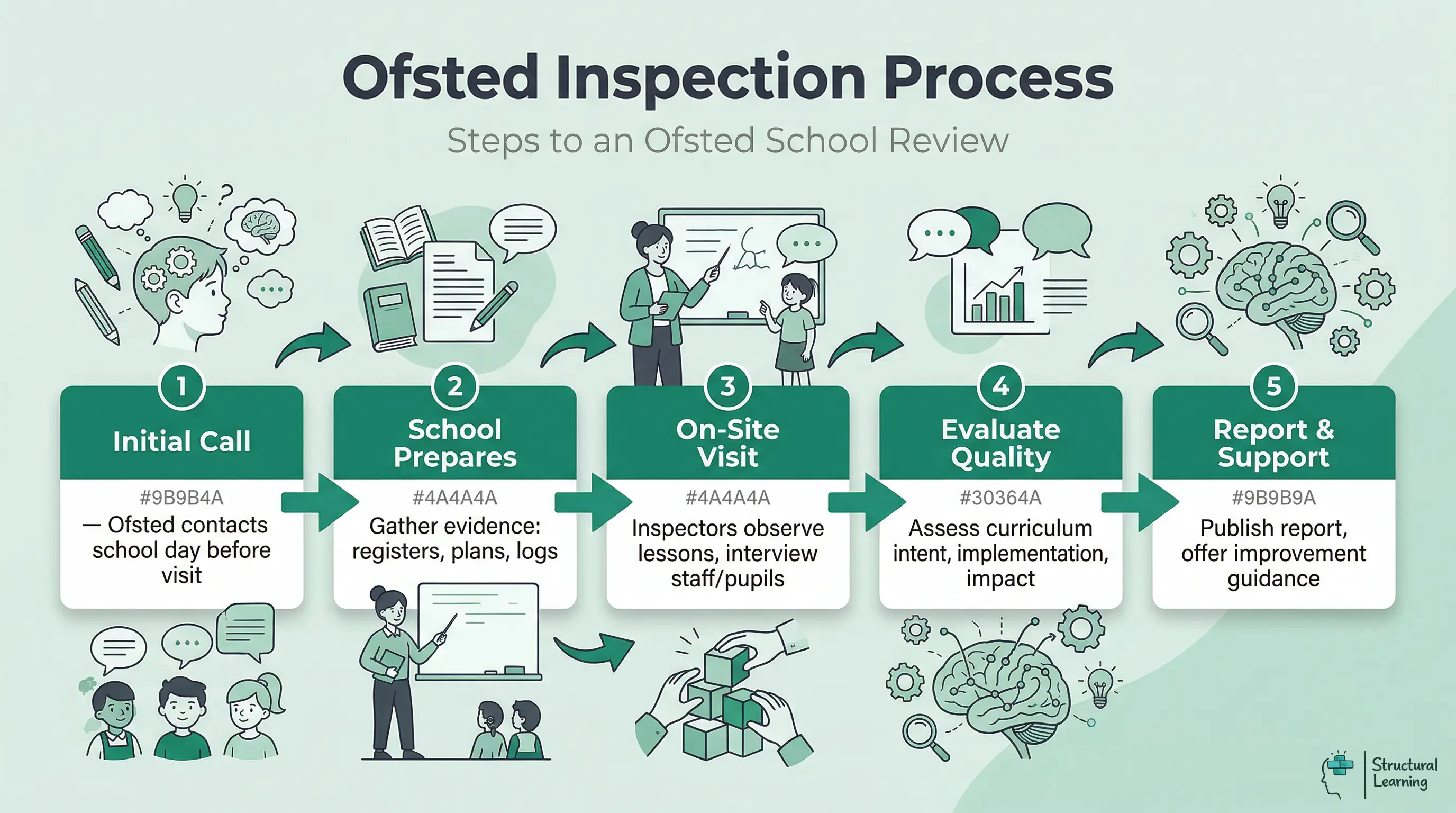 An infographic showing the 5-step process of an Ofsted inspection. Steps include familiarisation call, school preparation, on-site visit, quality evaluation, and report publication.