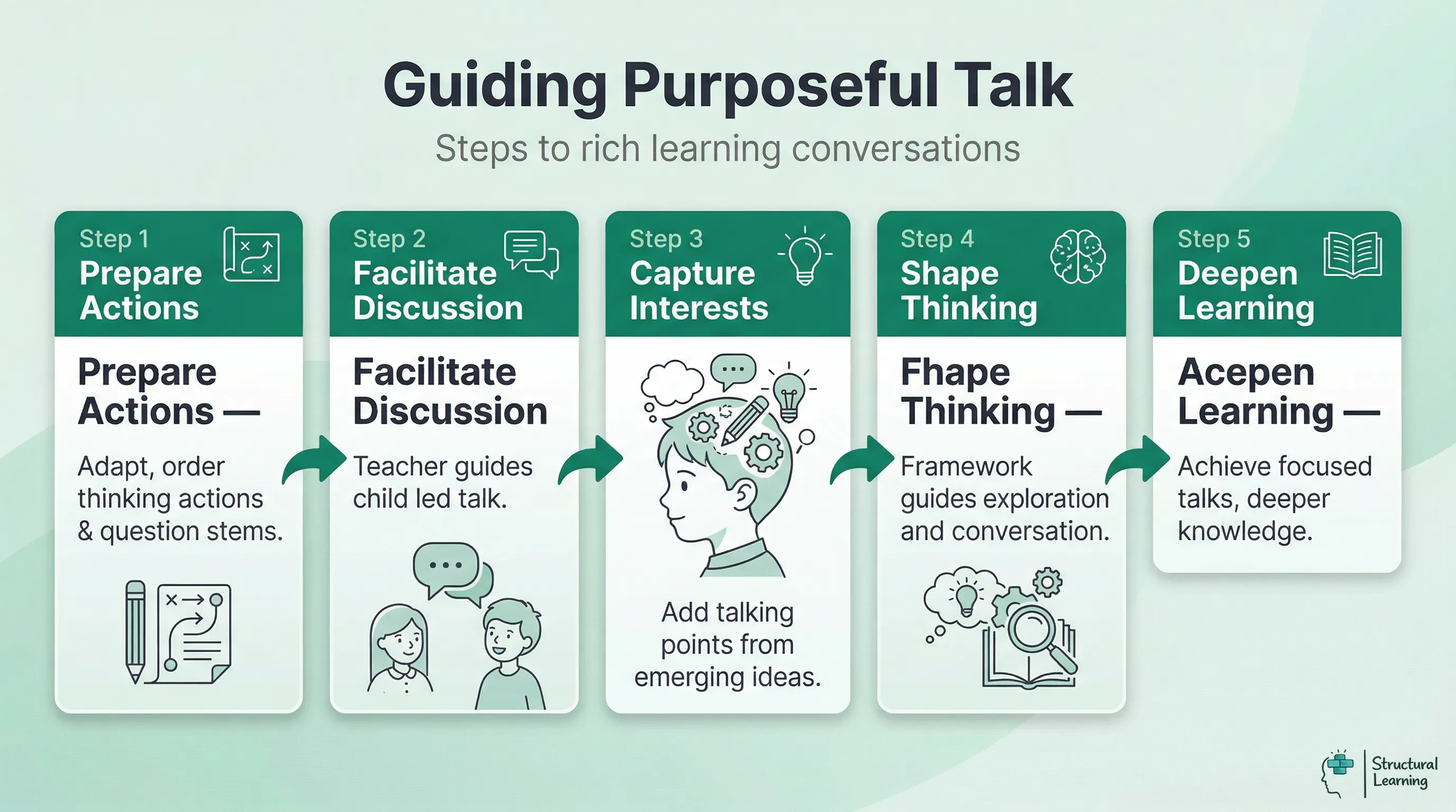 Infographic showing a 5-step process for embedding the Universal Thinking Framework to guide purposeful classroom talk, leading to deeper learning.