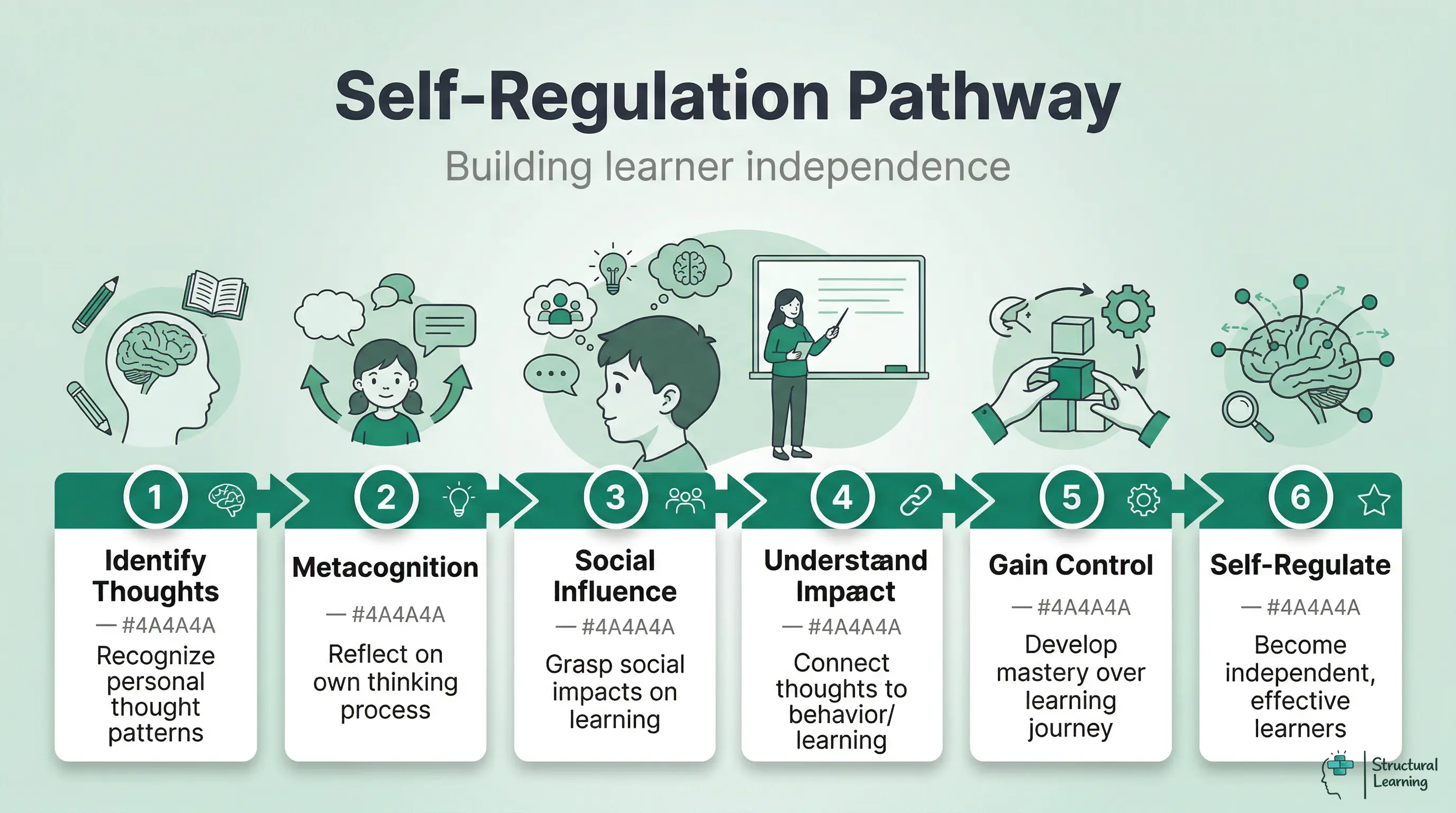 A linear process infographic showing 6 steps to achieve self-regulation in learning, starting with identifying thoughts and leading to becoming a self-regulated learner.