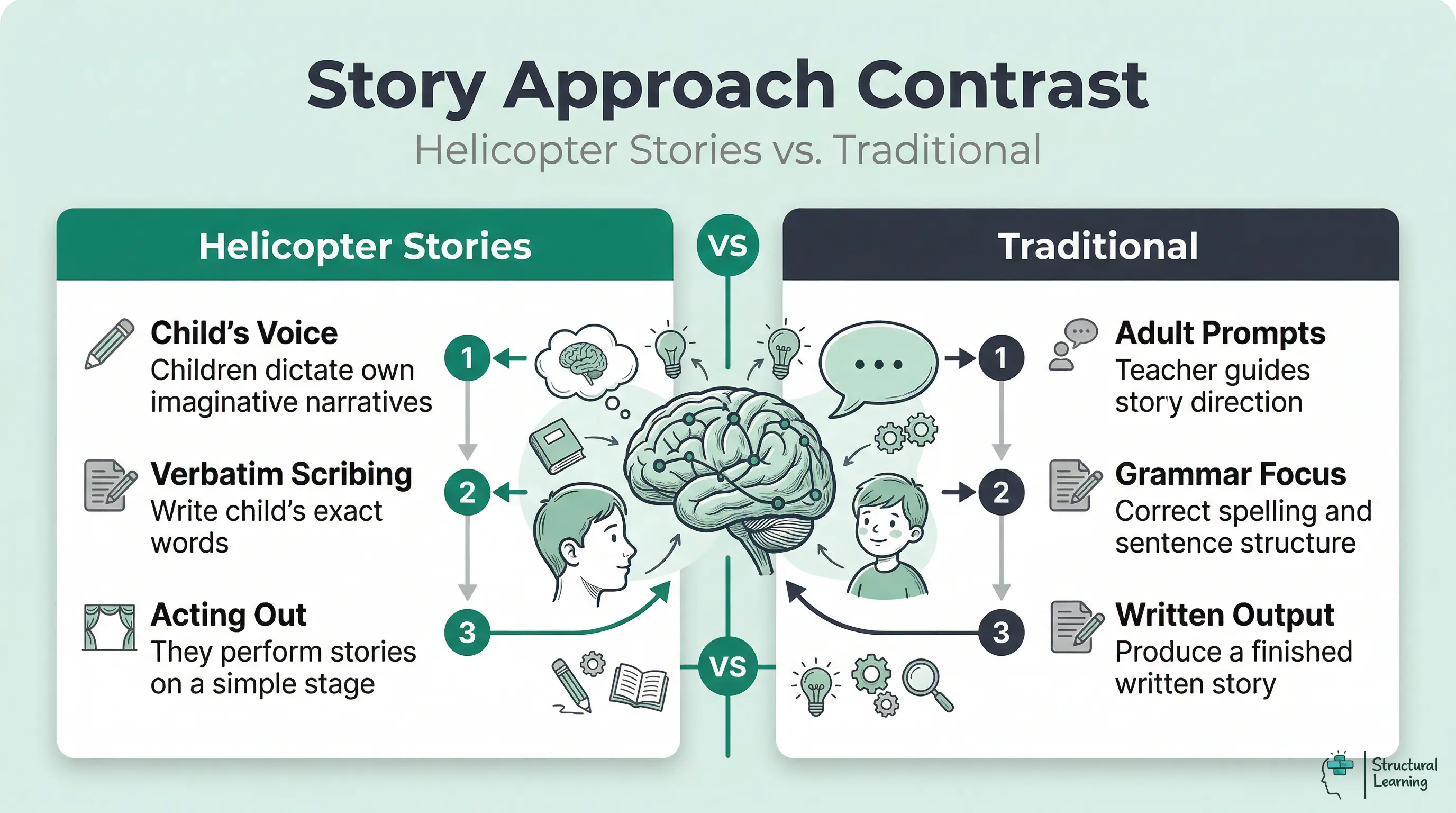 An infographic comparing Helicopter Stories to traditional early years storytelling. Helicopter Stories focuses on child's voice, verbatim scribing, and acting out stories. Traditional approaches emphasize adult prompts, grammar focus, and written output.