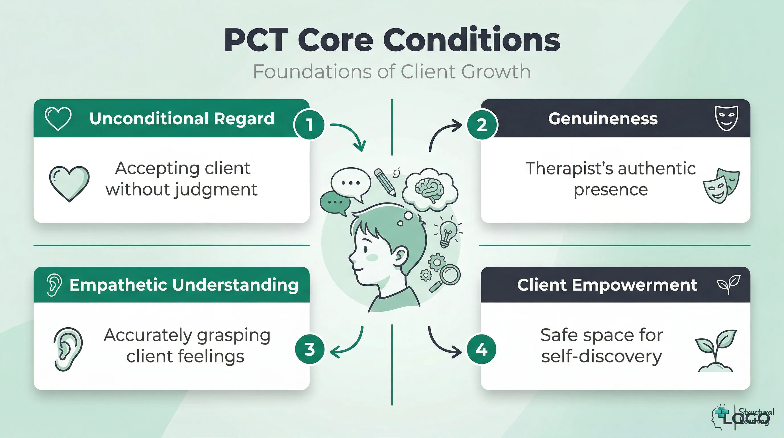 Infographic illustrating the three core conditions of Person-Centered Therapy: Unconditional Positive Regard, Genuineness, and Empathetic Understanding, which together foster Client Empowerment.